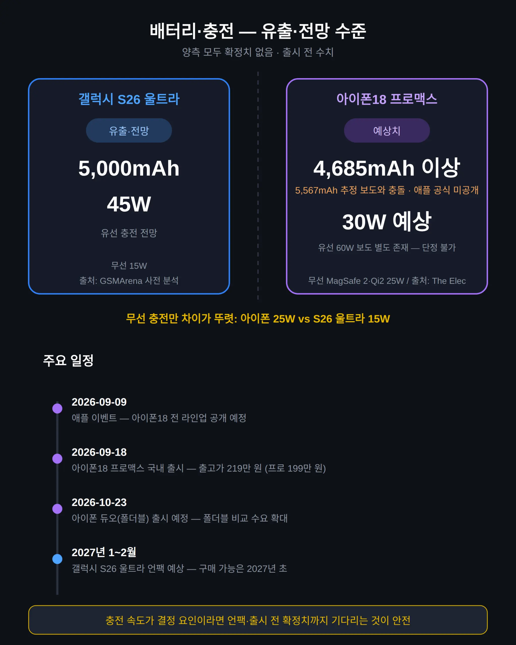 갤럭시 S26 울트라 vs 아이폰18 프로맥스 배터리·충전 — 유출 수치만 있는 영역