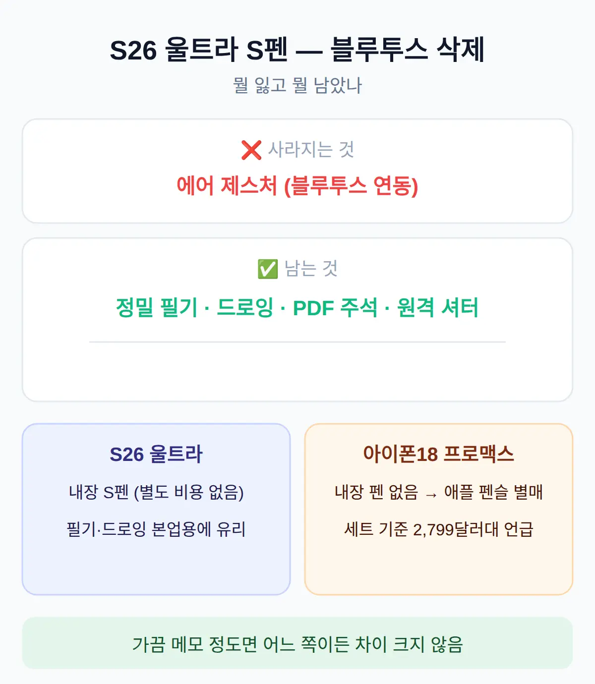 S26 울트라 S펜 블루투스 삭제 — 뭘 잃고 뭘 남았나