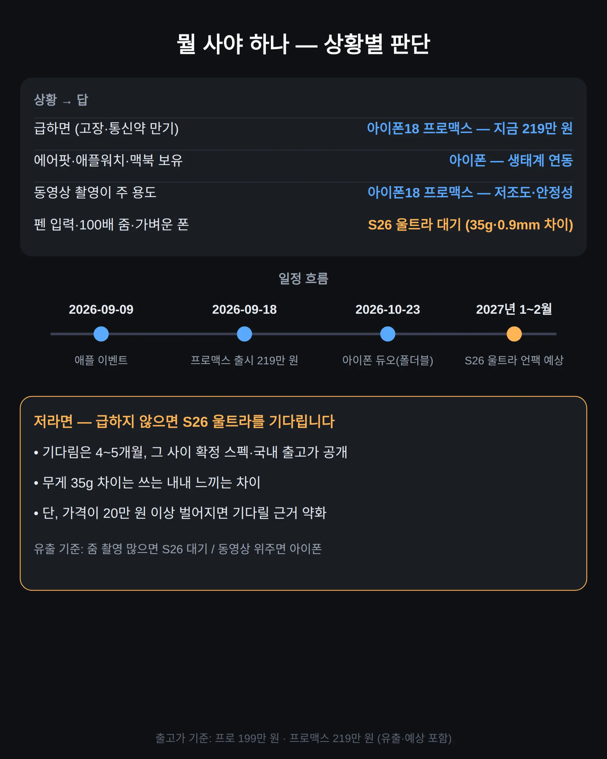 그래서 뭘 사야 하나 — 상황별 판단과 기다림의 계산