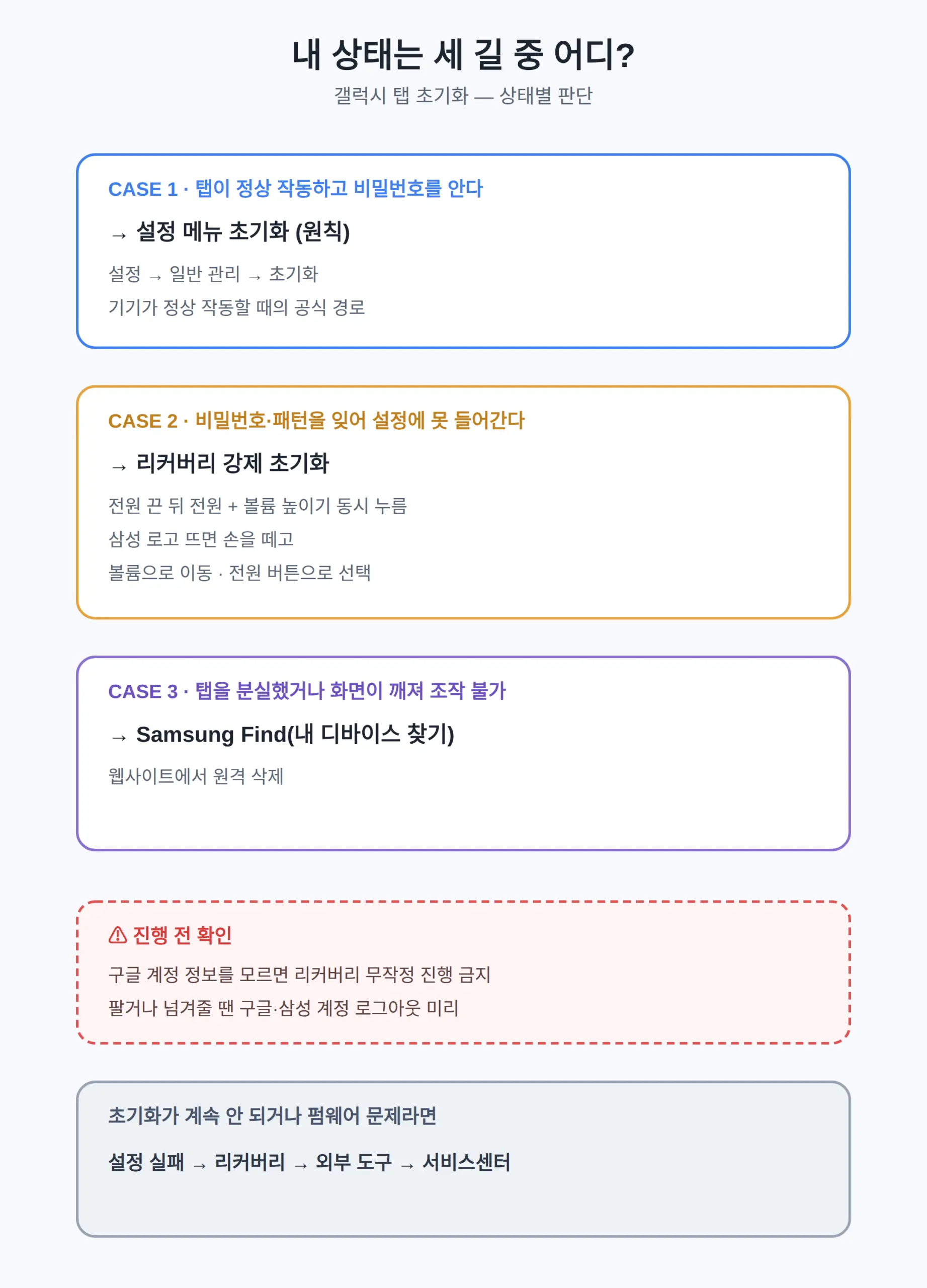 갤럭시 탭 공장 초기화 방법, 비밀번호를 잊었을 때 버튼 3키 요약