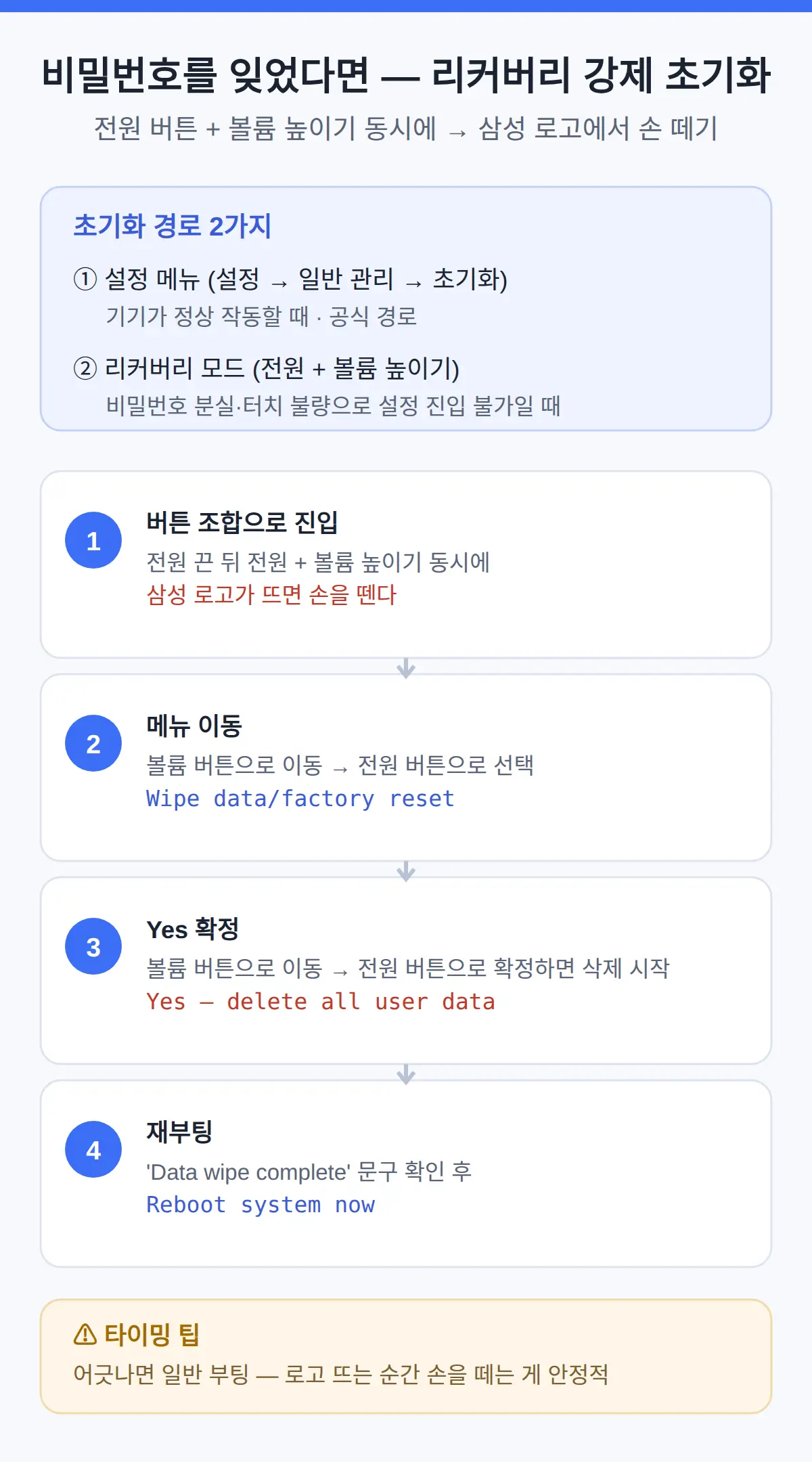갤럭시 탭 비밀번호 잊었을 때 — 리커버리 버튼 초기화 하는 법