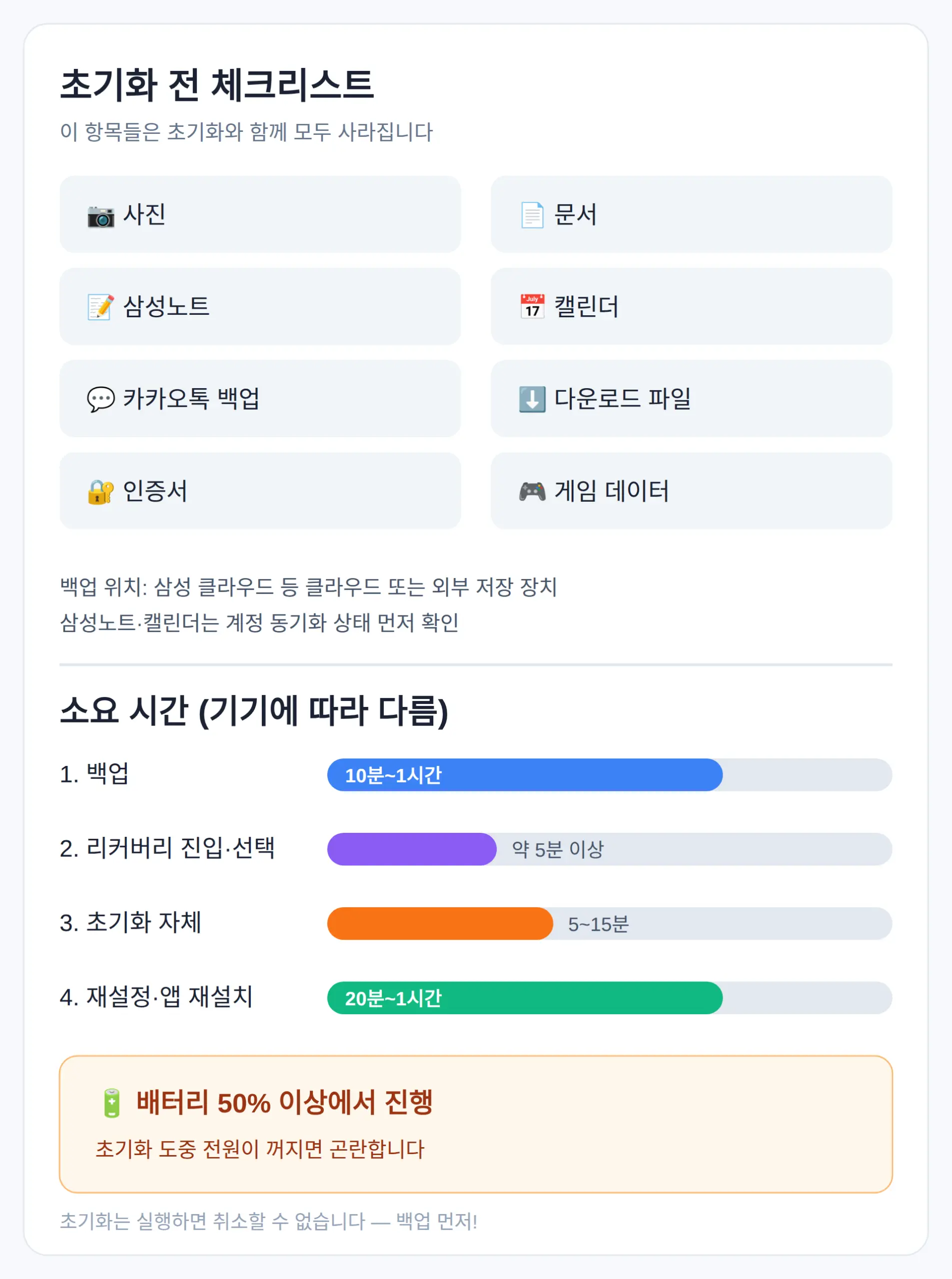 초기화 전에 꼭 할 것 — 백업 목록과 소요 시간