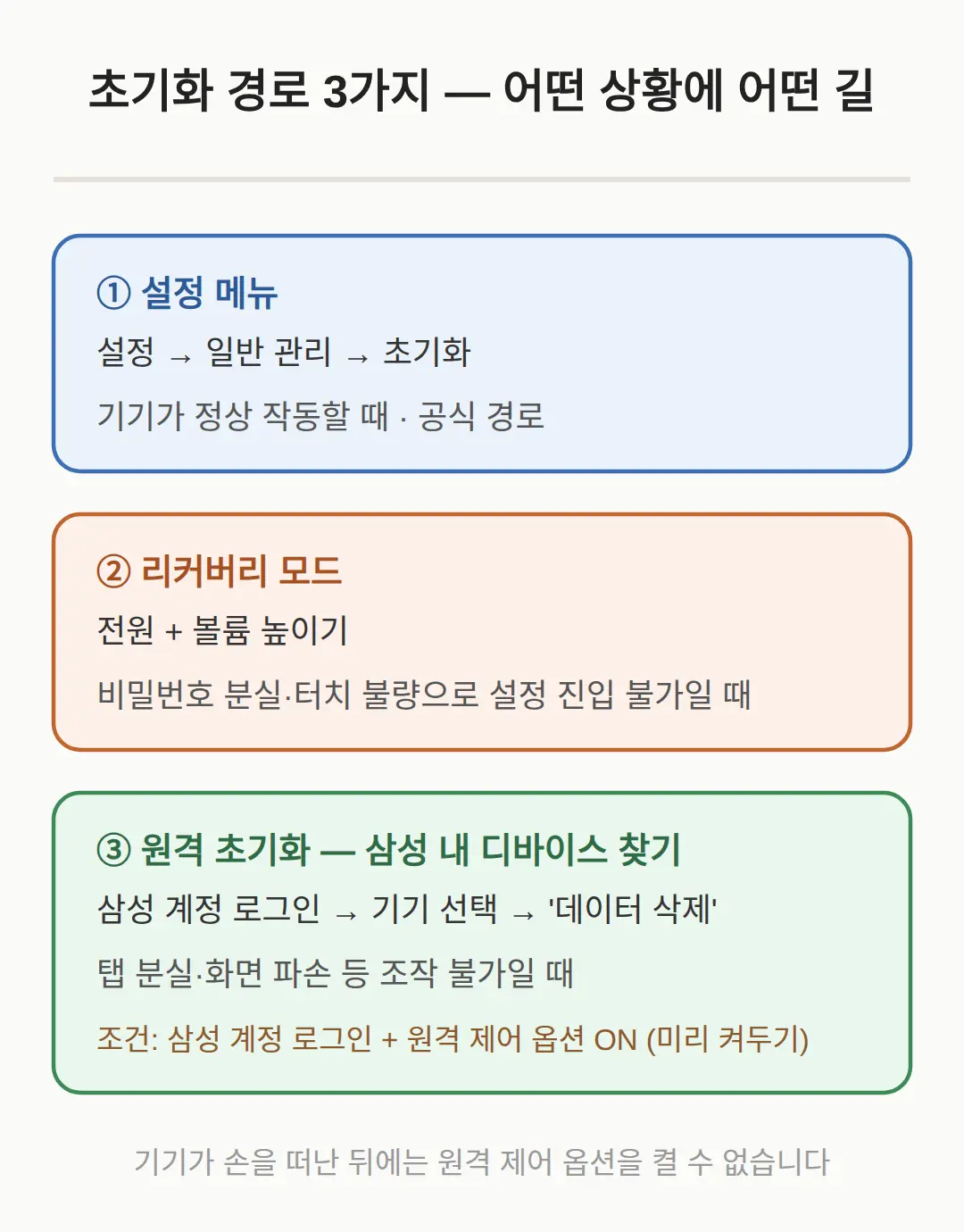 분실했거나 조작이 안 될 때 — 삼성 내 디바이스 찾기 원격 초기화