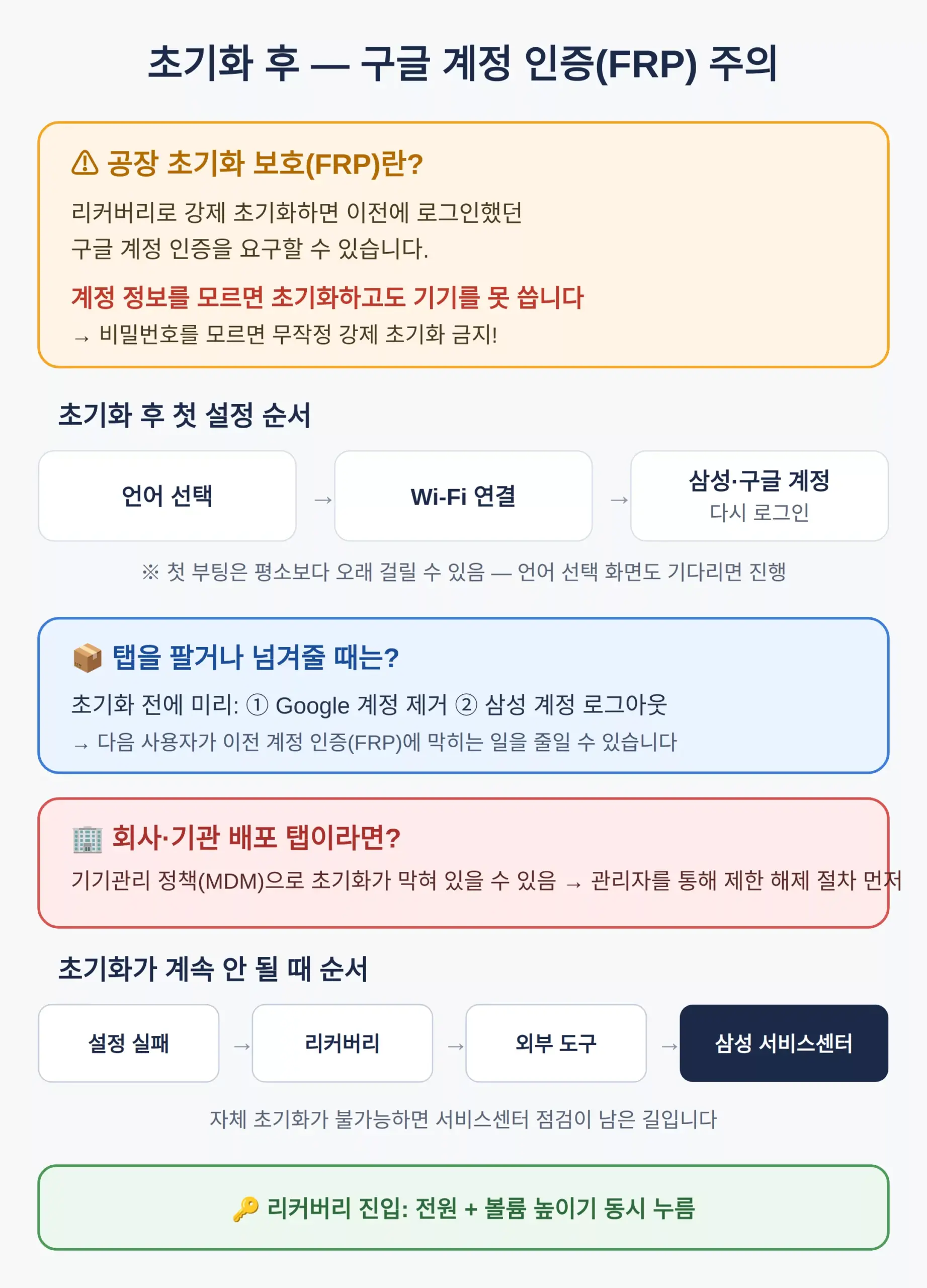초기화 후 — 구글 계정 인증(FRP)과 첫 설정