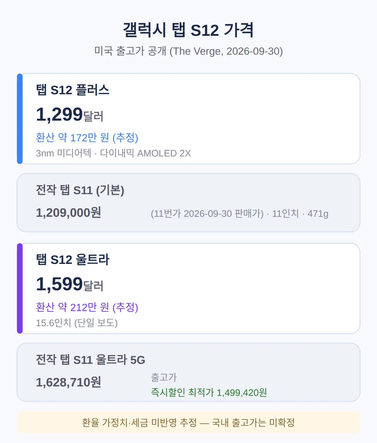 갤럭시 탭 S12 가격, 얼마부터냐