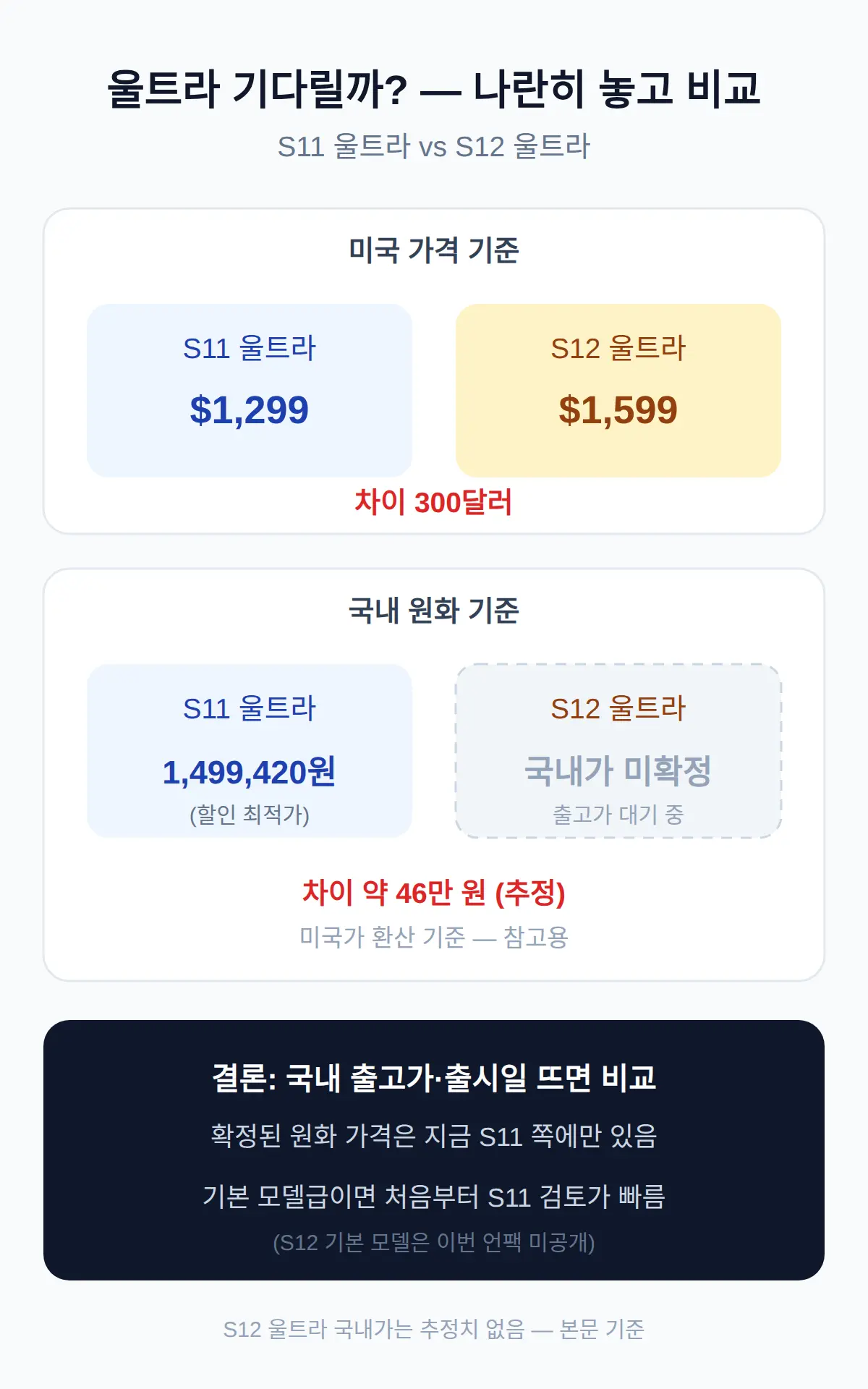 지금 S11 사도 되나, 기다리나