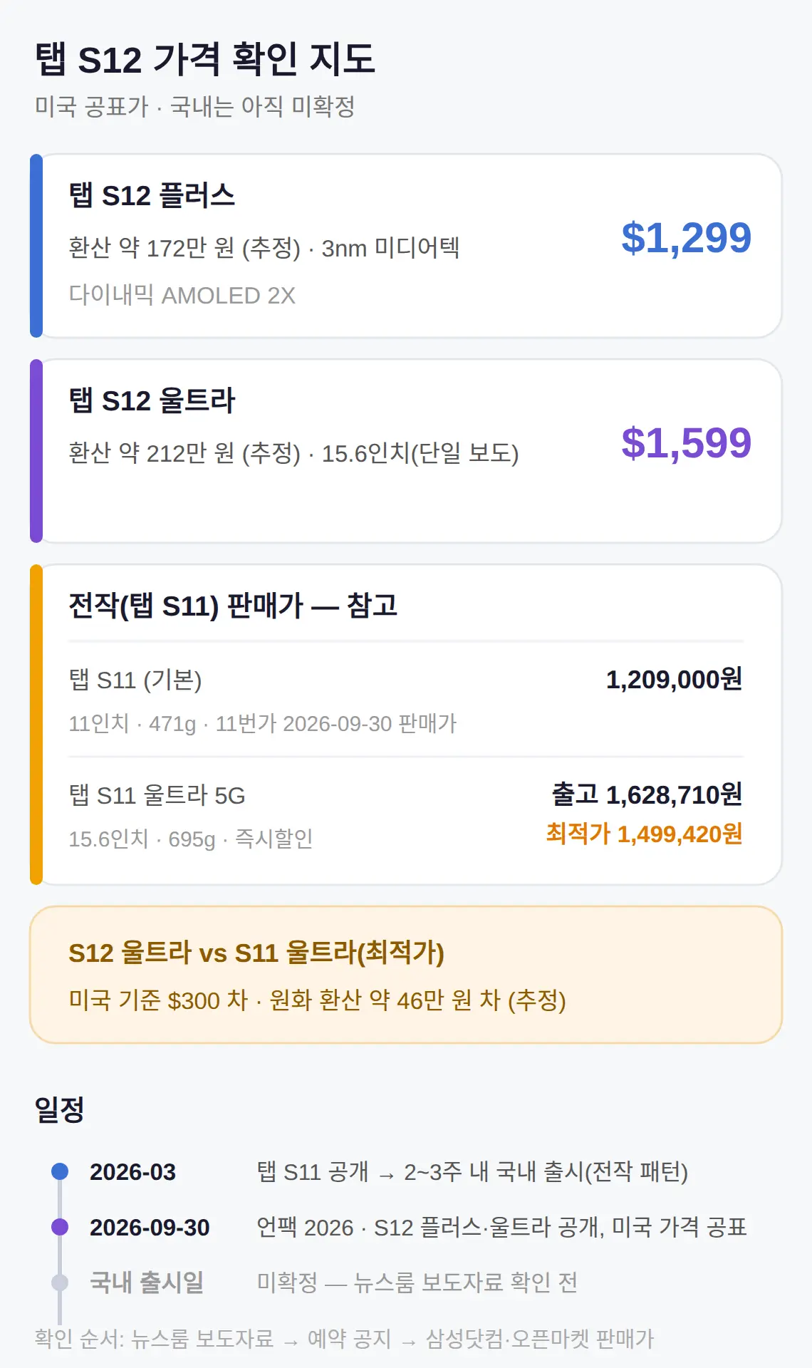 국내 출고가·예약, 어디서 확인하냐