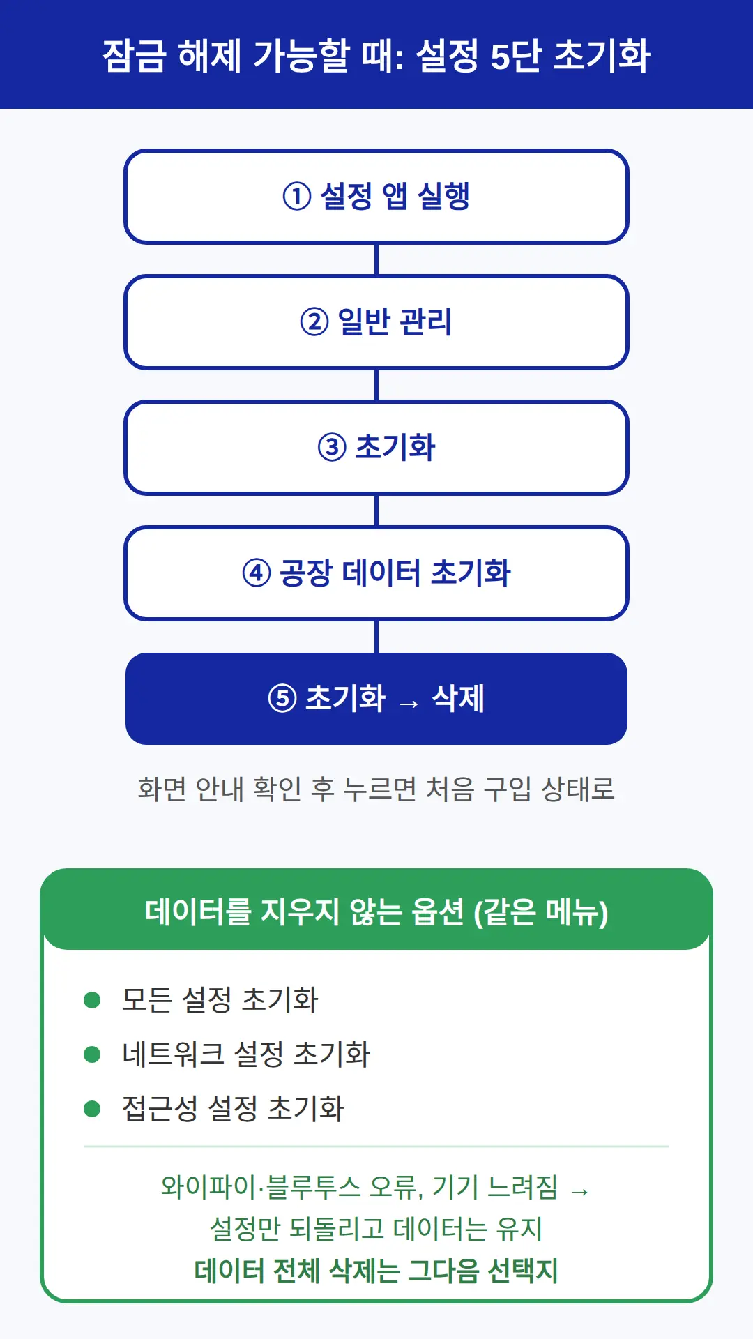 설정 메뉴로 초기화하는 순서 (잠금 해제 가능할 때)