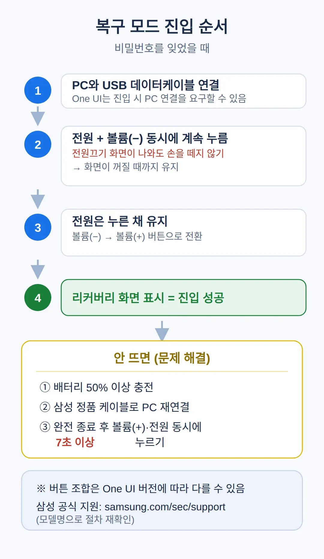 갤럭시 탭 s7 복구 모드 진입, 전원+볼륨 버튼 순서