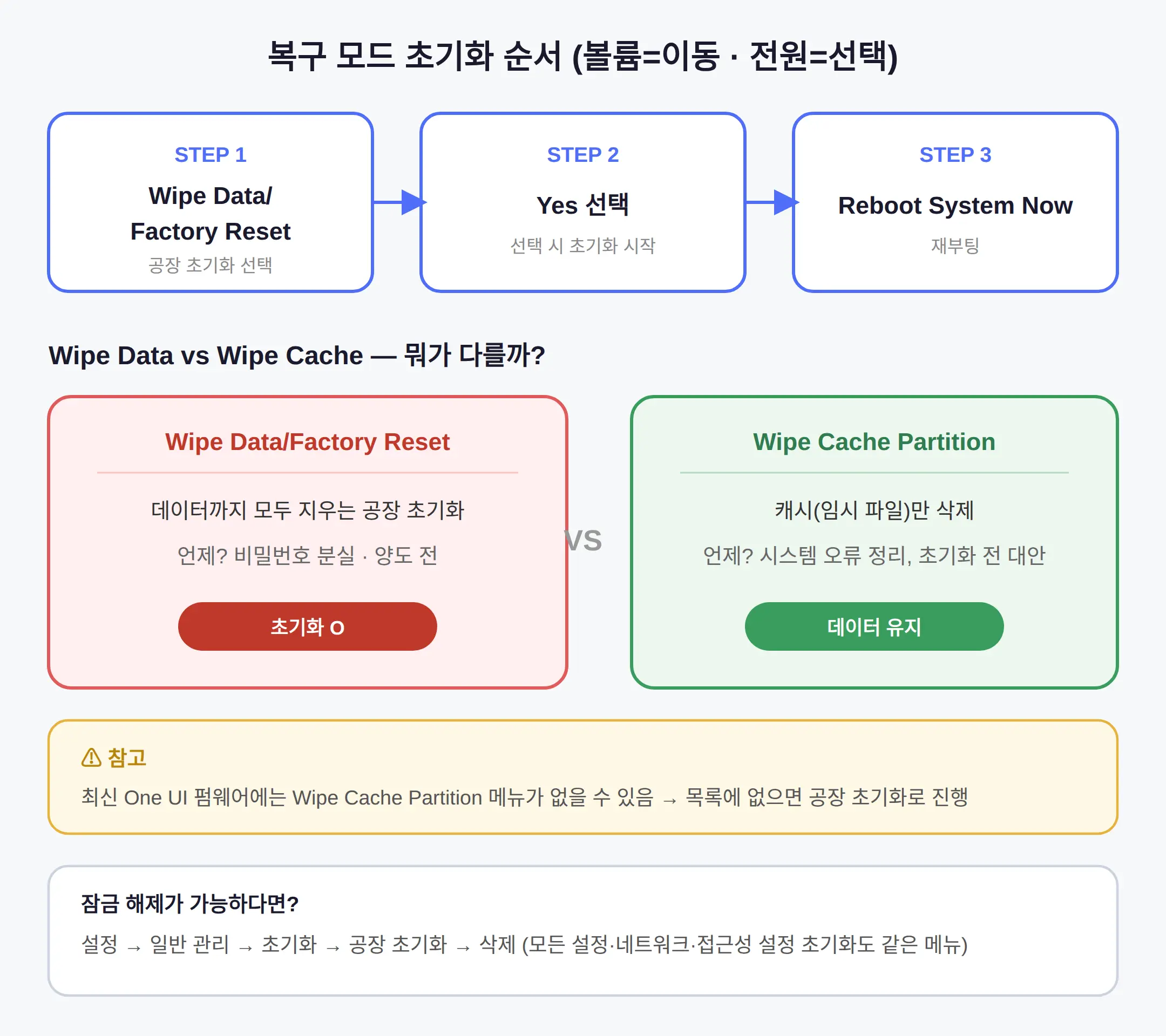 복구 모드에서 공장 초기화 실행, Wipe Data/Factory Reset 순서