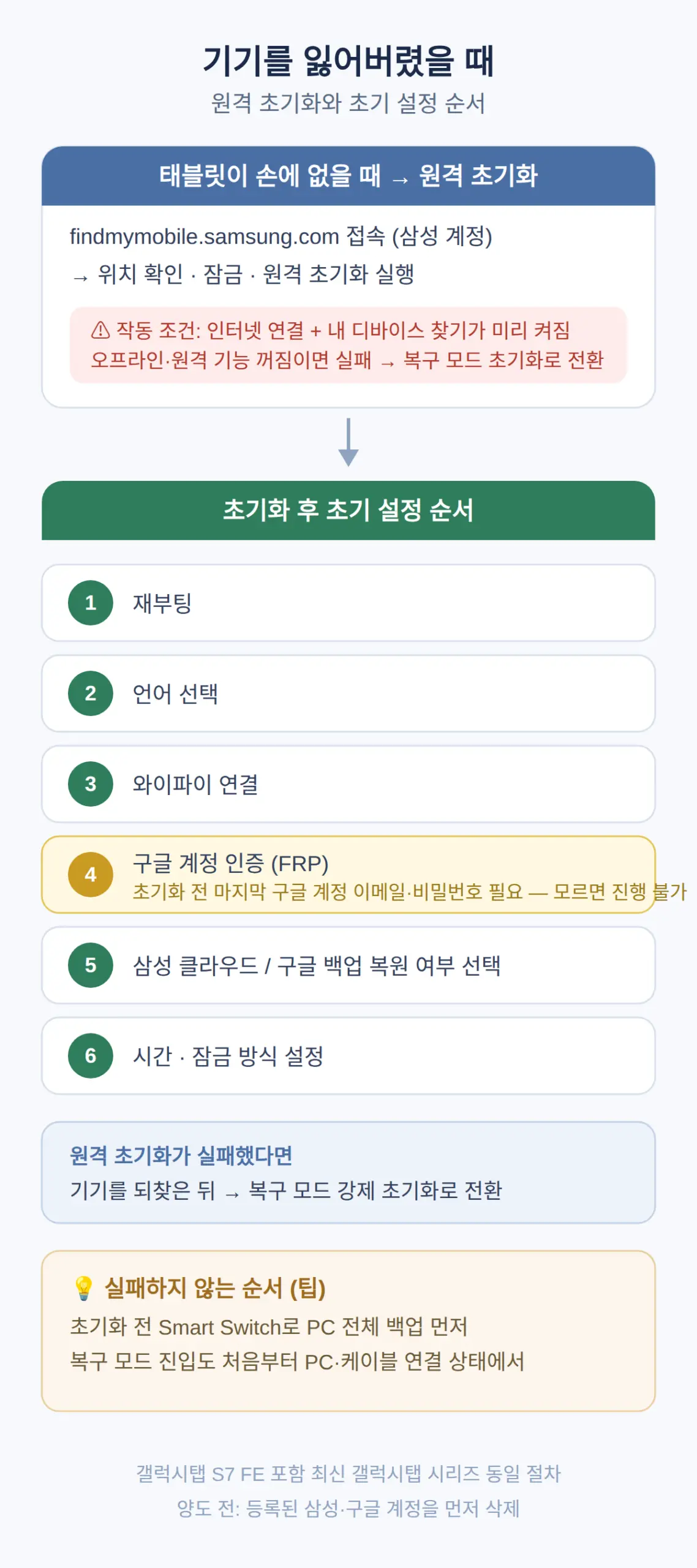 기기를 잃어버렸을 때, 원격 초기화와 초기 설정 순서