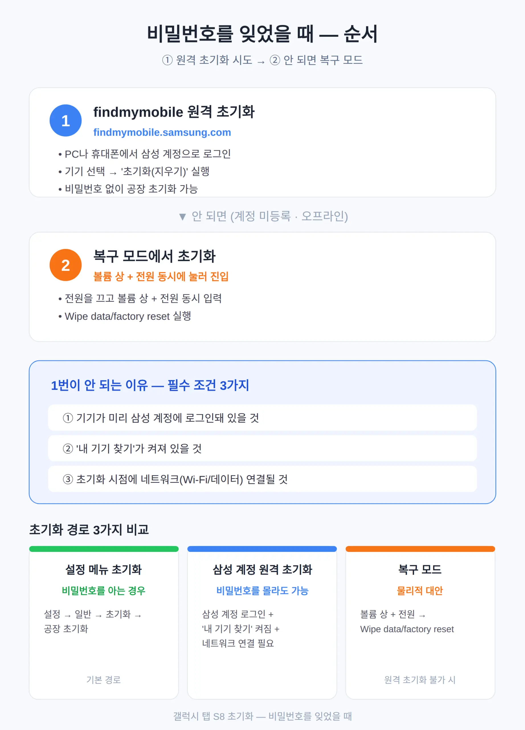 비밀번호 잊었을 때 — findmymobile 원격 초기화부터 시도