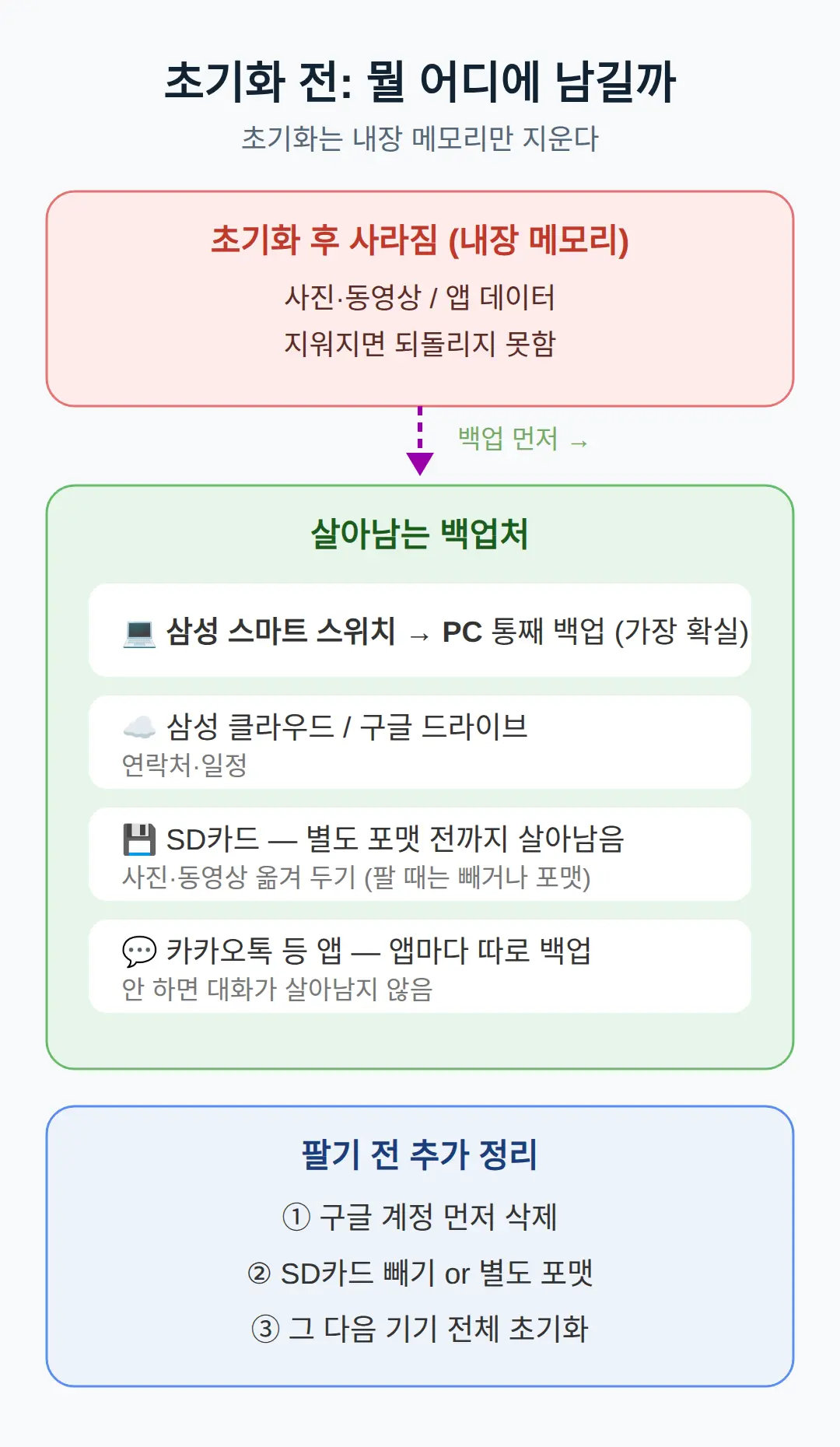 초기화 전 백업 — 뭘 어디에 남길까