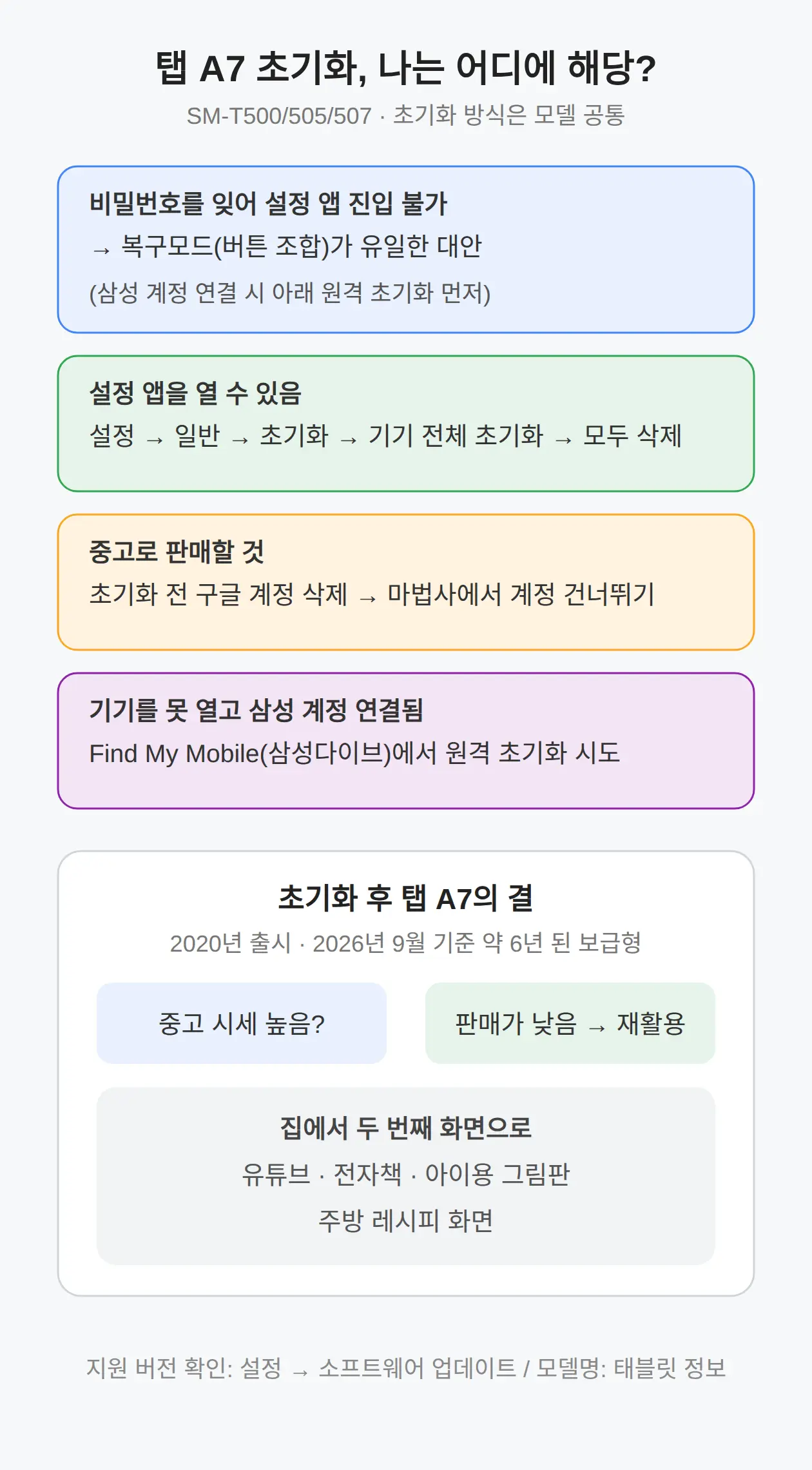 초기화 후 탭 A7, 어떻게 쓸까