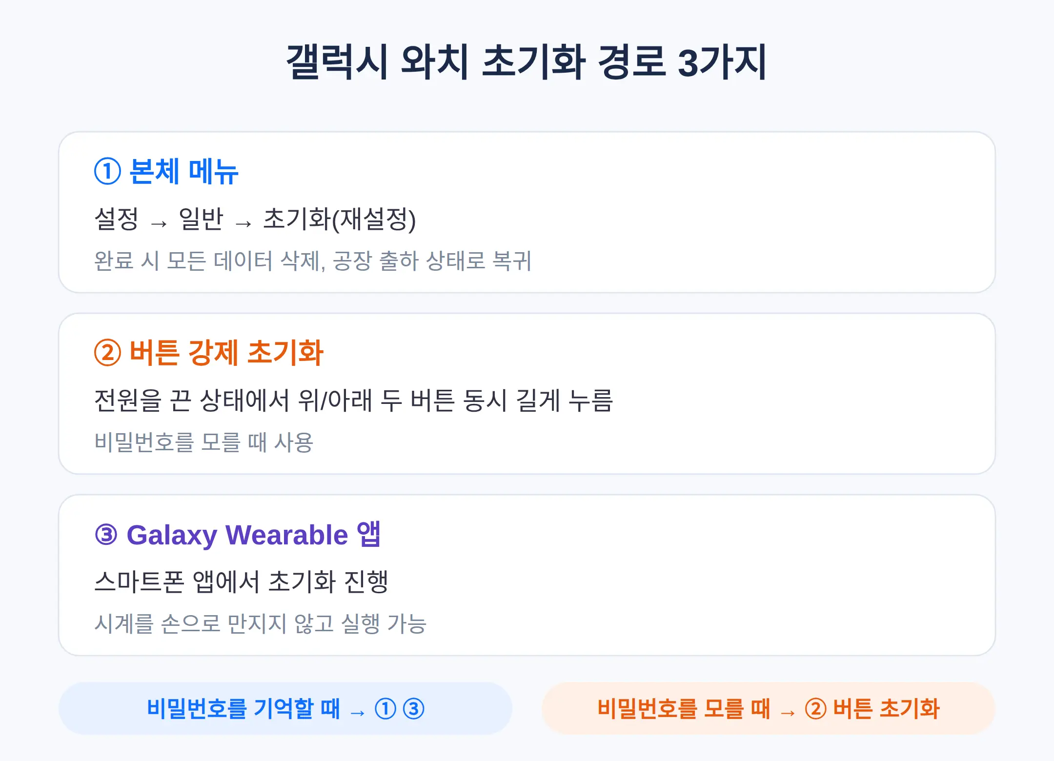 갤럭시 와치 초기화 방법 3가지 경로