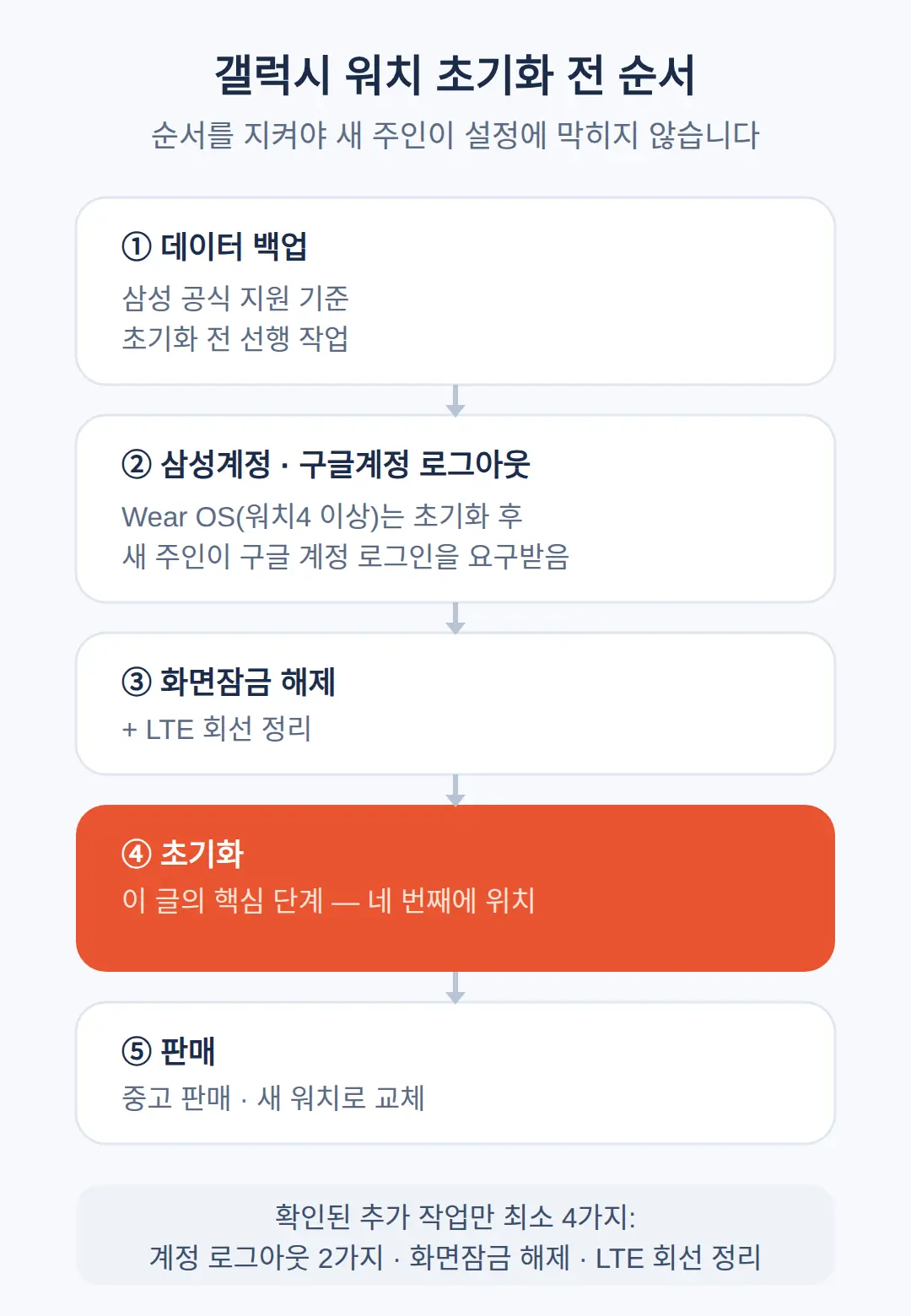 갤럭시 워치 초기화 방법 — 먼저 해야 할 순서