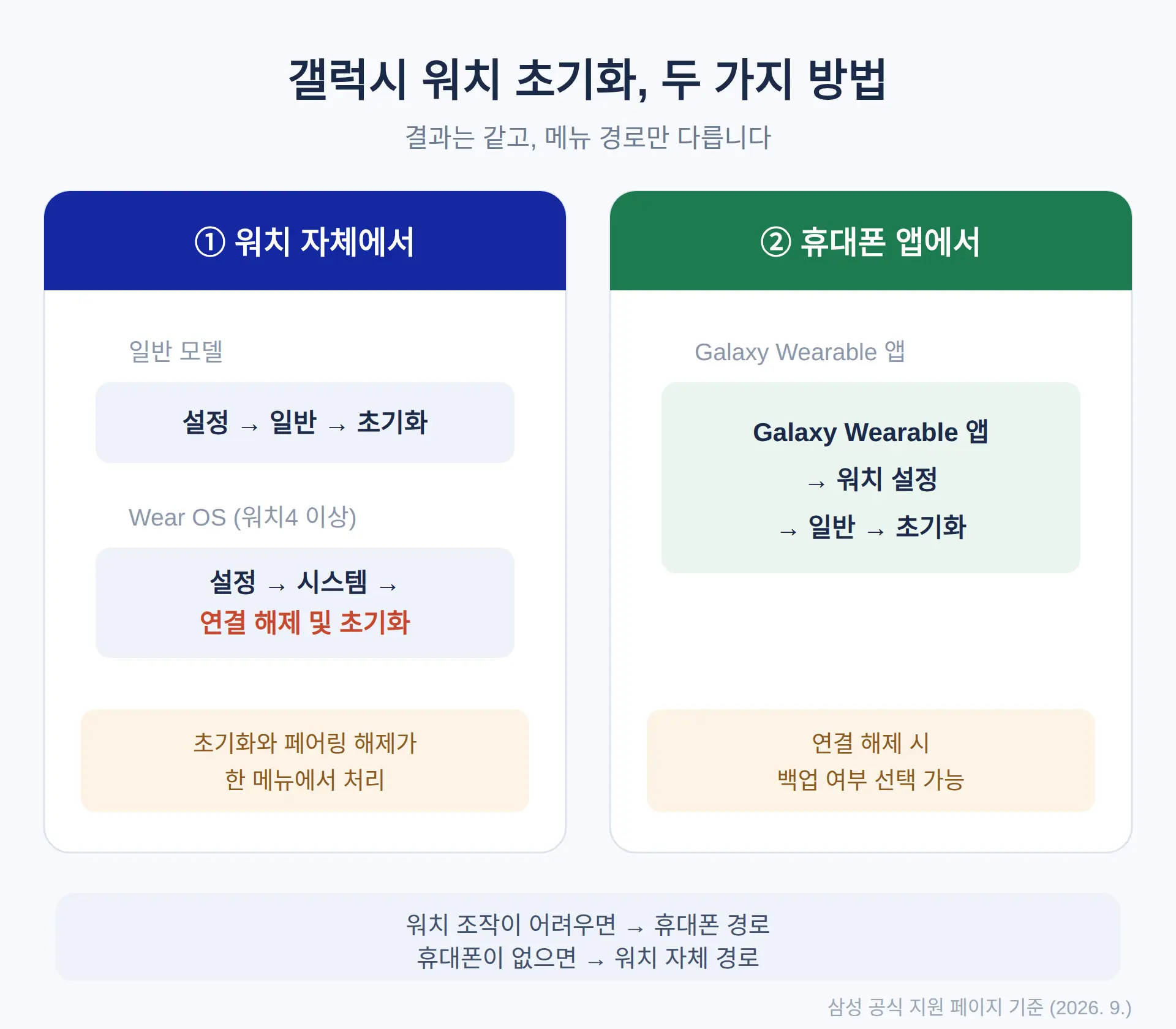 갤럭시 워치 초기화하는 2가지 방법 (워치·휴대폰)