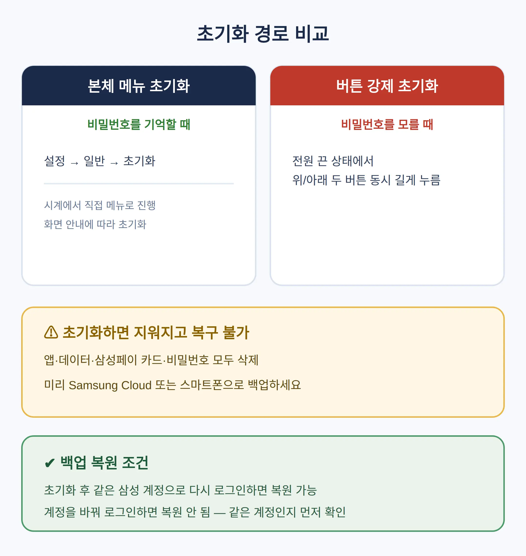 초기화 전에 지워지는 것과 백업
