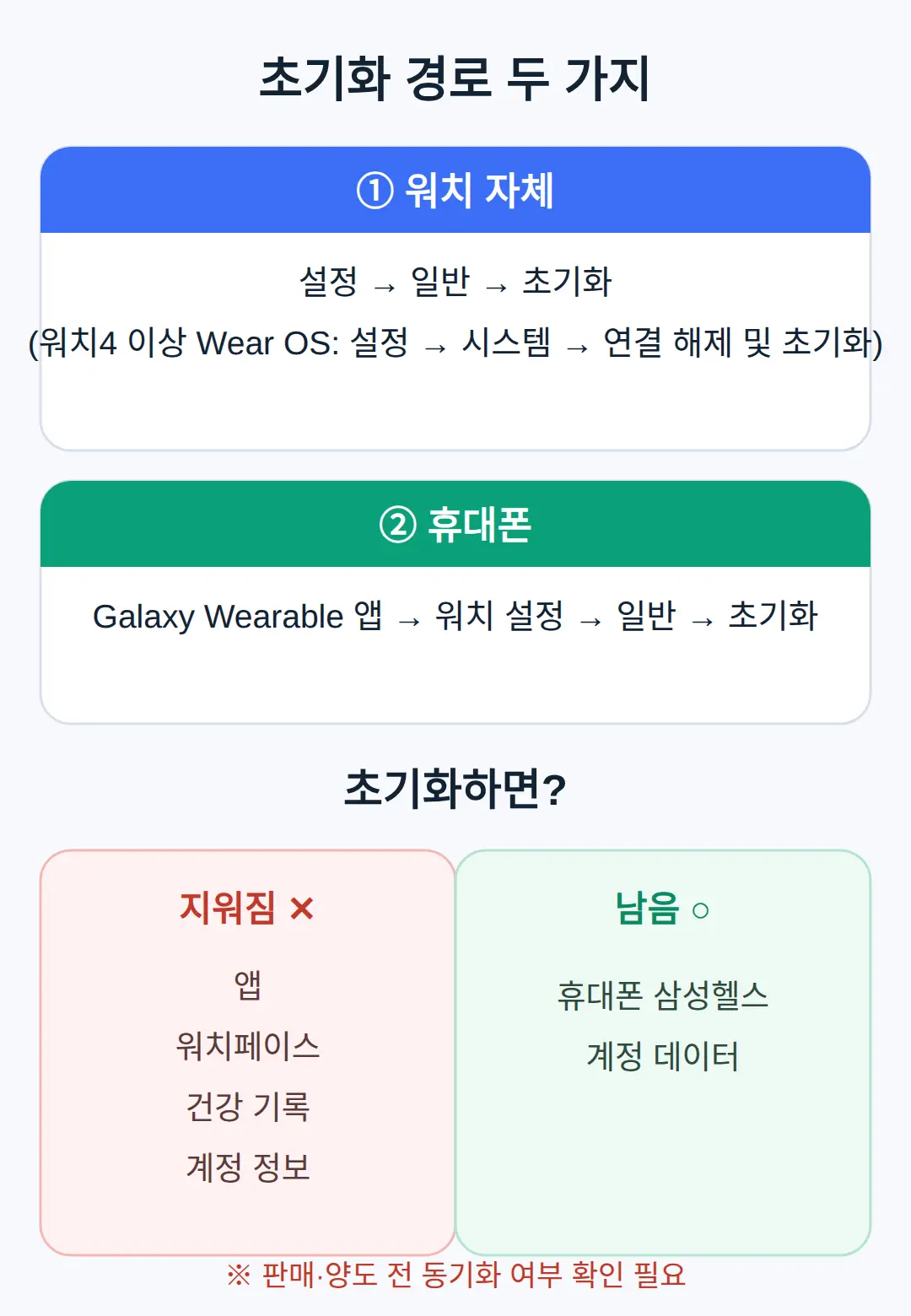 갤럭시 워치 비밀번호 잊었을 때 초기화 방법