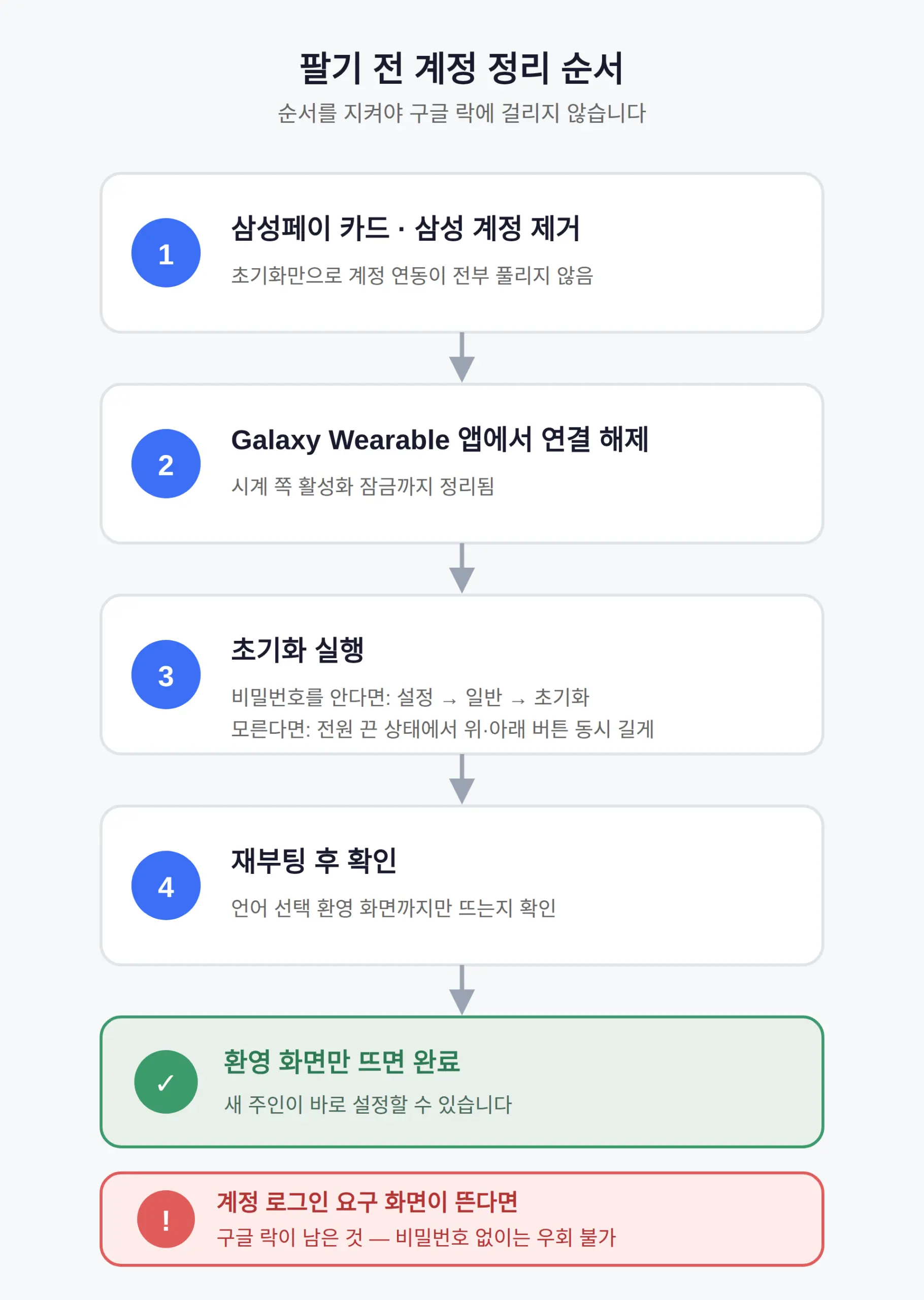 팔기 전 계정 정리 순서 (구글 락 걸리지 않게)
