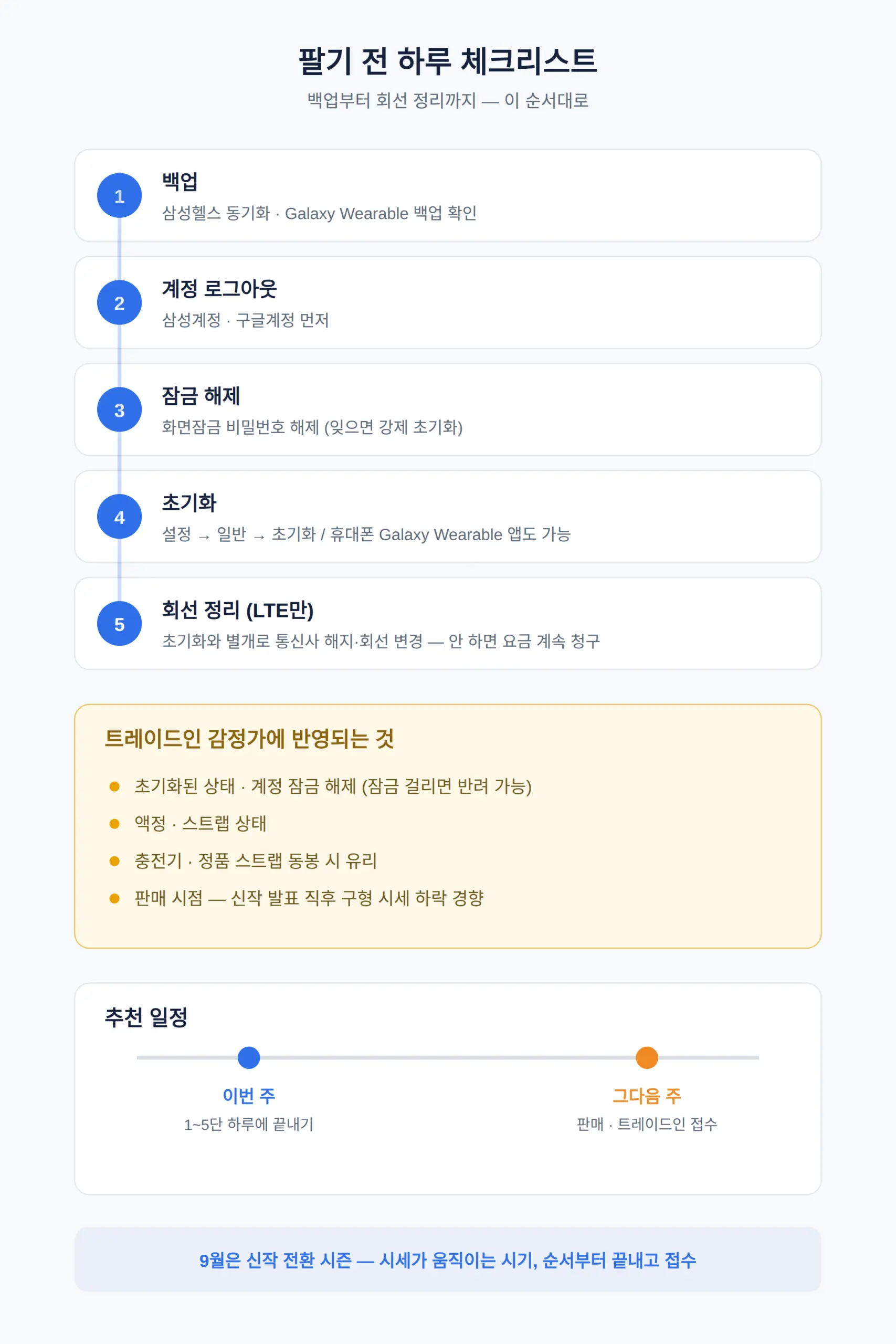 갤럭시 워치 팔기 전 마지막 체크 — LTE 회선과 트레이드인