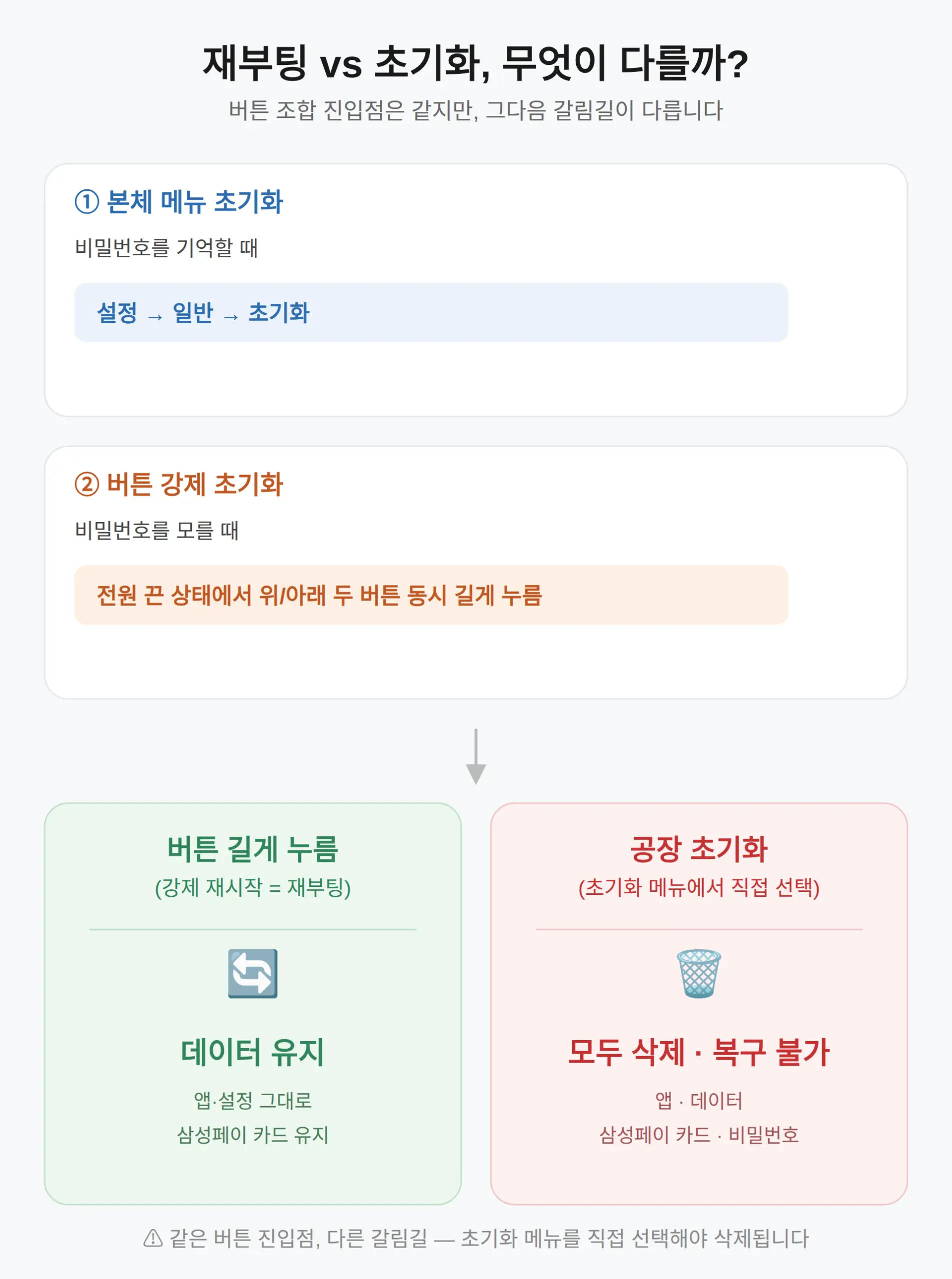 초기화와 재부팅은 다릅니다