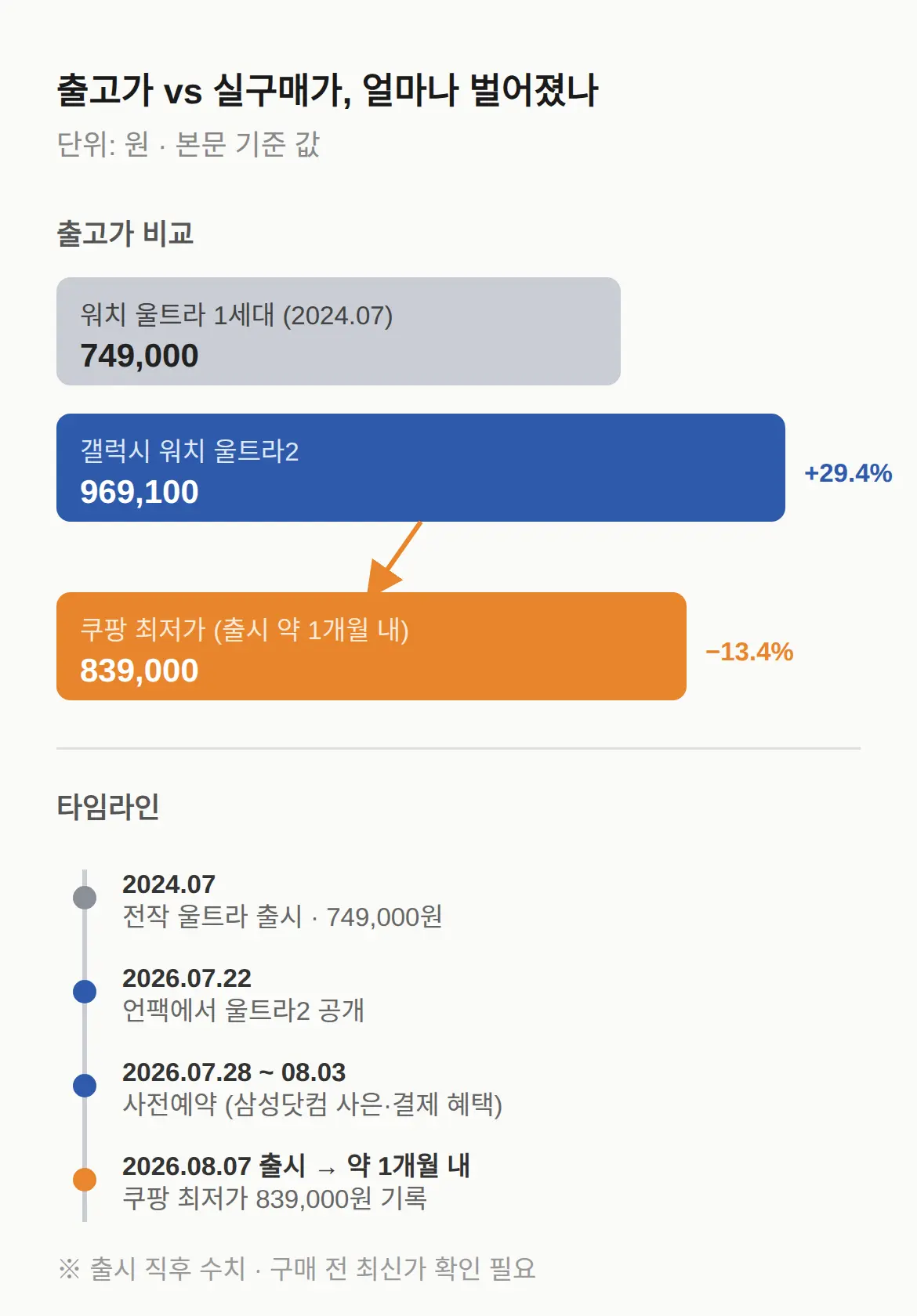 갤럭시 워치 울트라2 가격, 출고가와 실구매가가 다릅니다