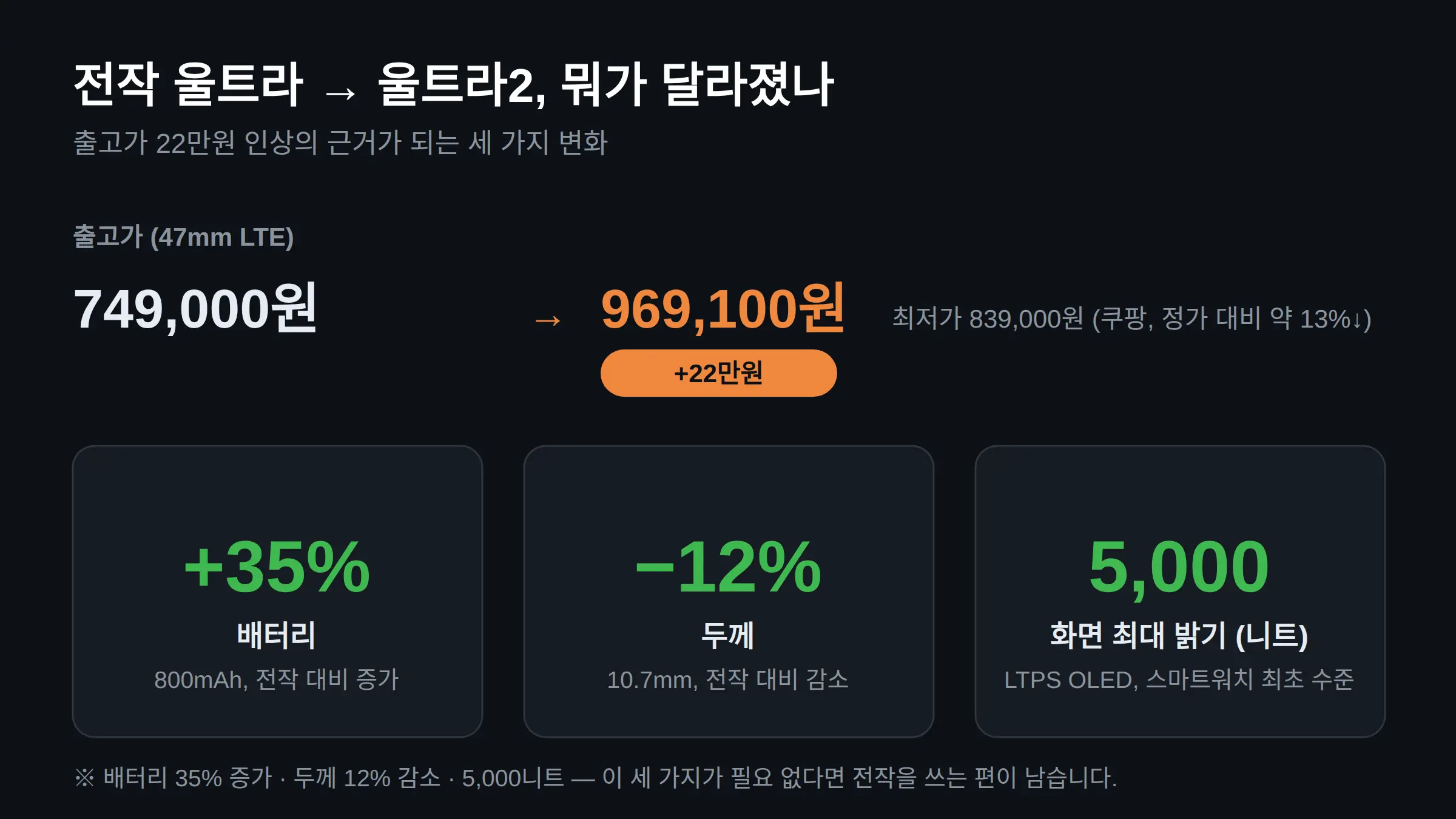 전작 울트라와 뭐가 달라졌나 — 22만원 오른 이유