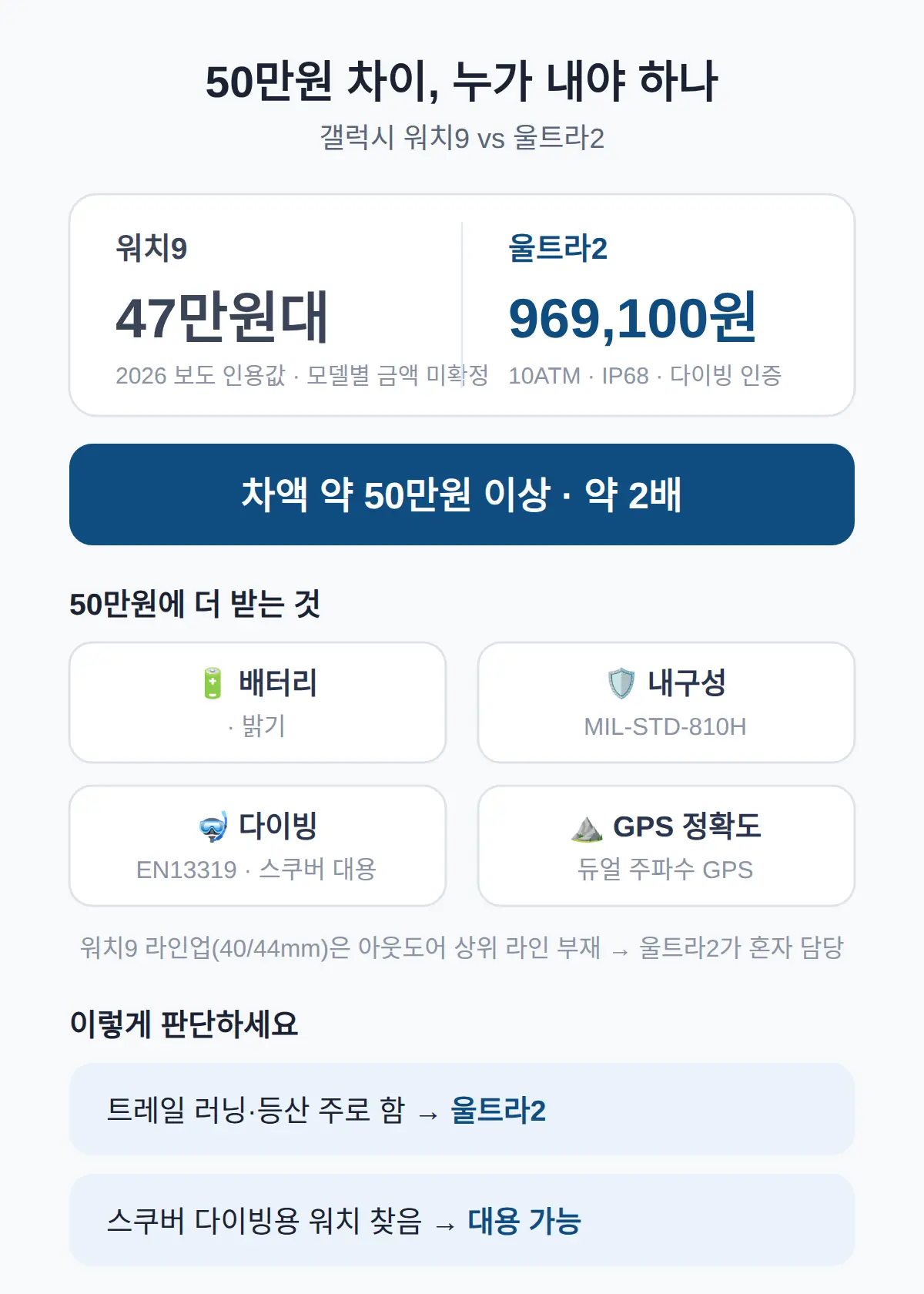 워치9와 차이 — 50만원 차이를 내는 이유