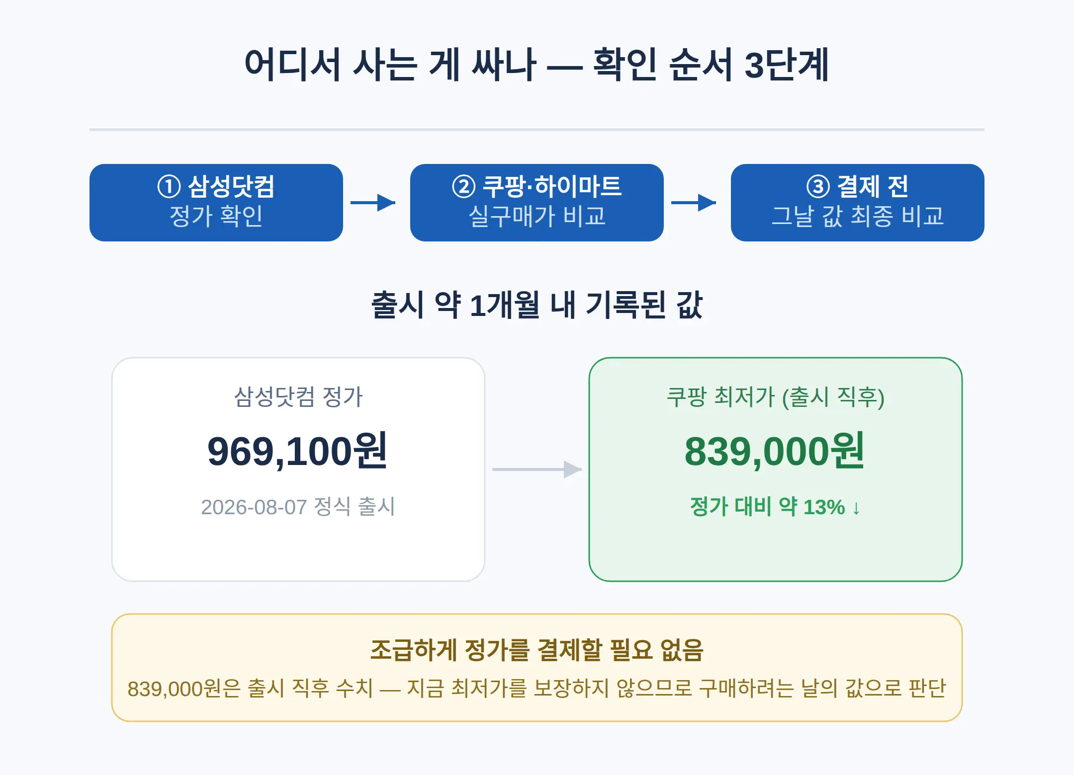 어디서 사는 게 싸나 — 확인 순서