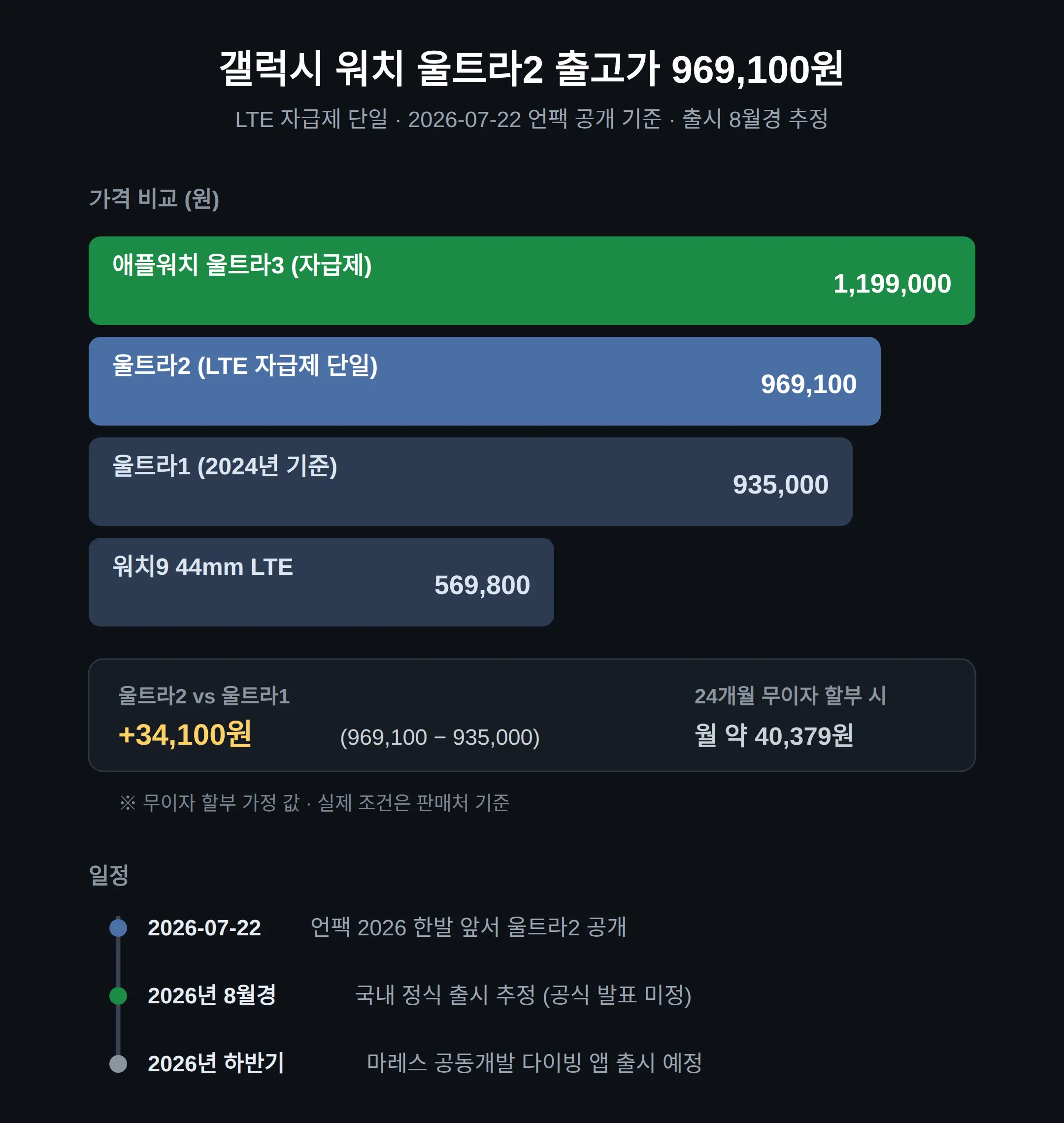 갤럭시 워치 울트라2 가격과 국내 출시일