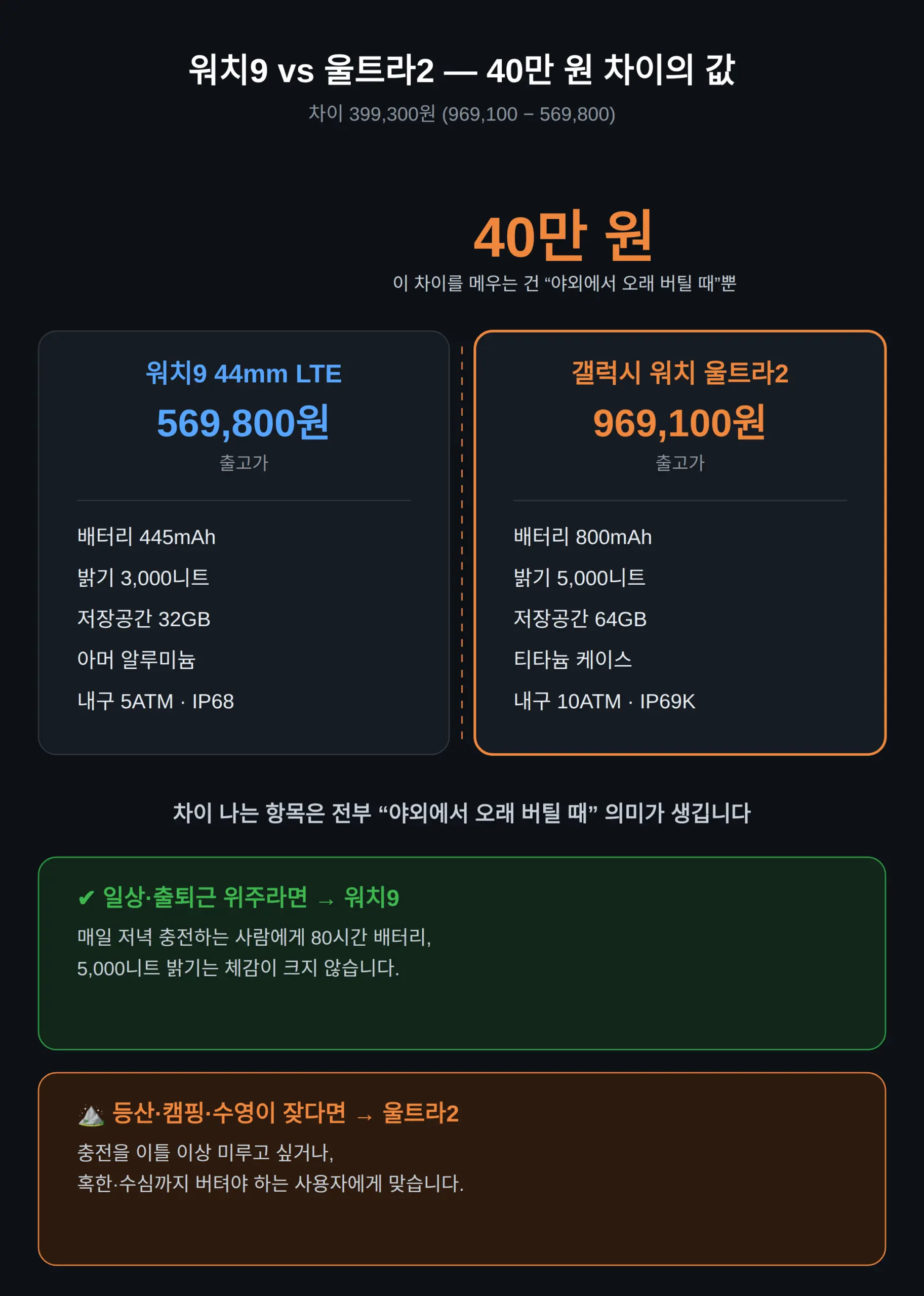 워치9랑 울트라2 중 뭘 살까 — 40만 원 차이의 값