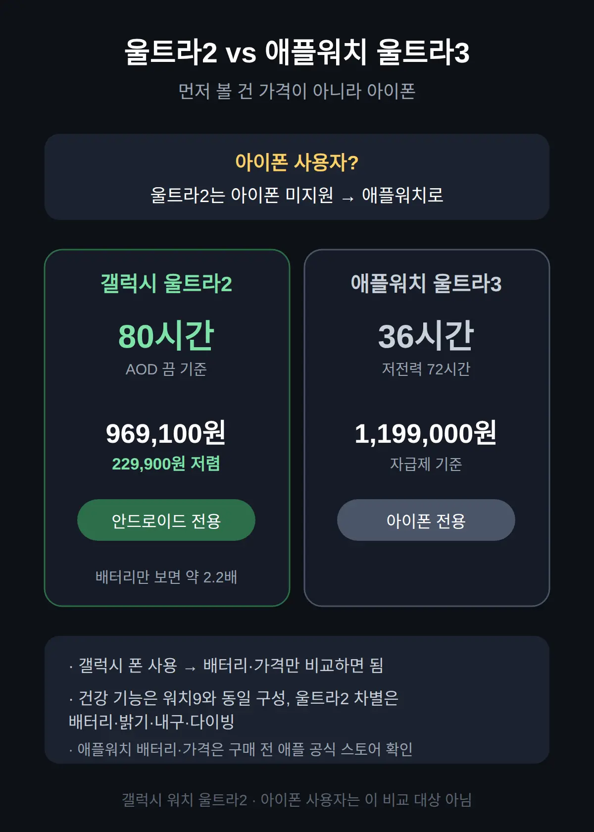 애플워치 울트라3와 비교하면 — 먼저 볼 건 아이폰