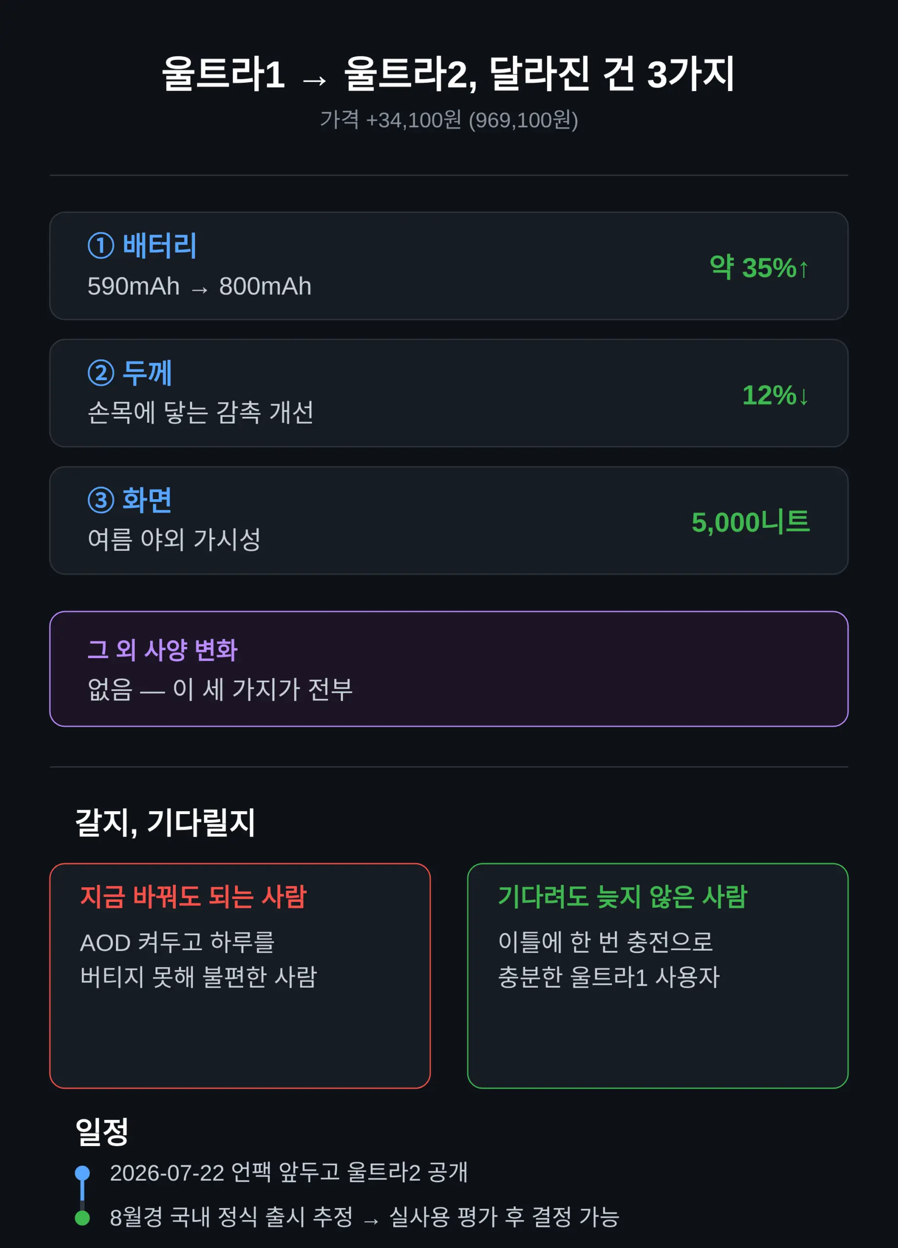 울트라1 쓰는 사람이 바꿔야 하나 — 지금 사도 되나