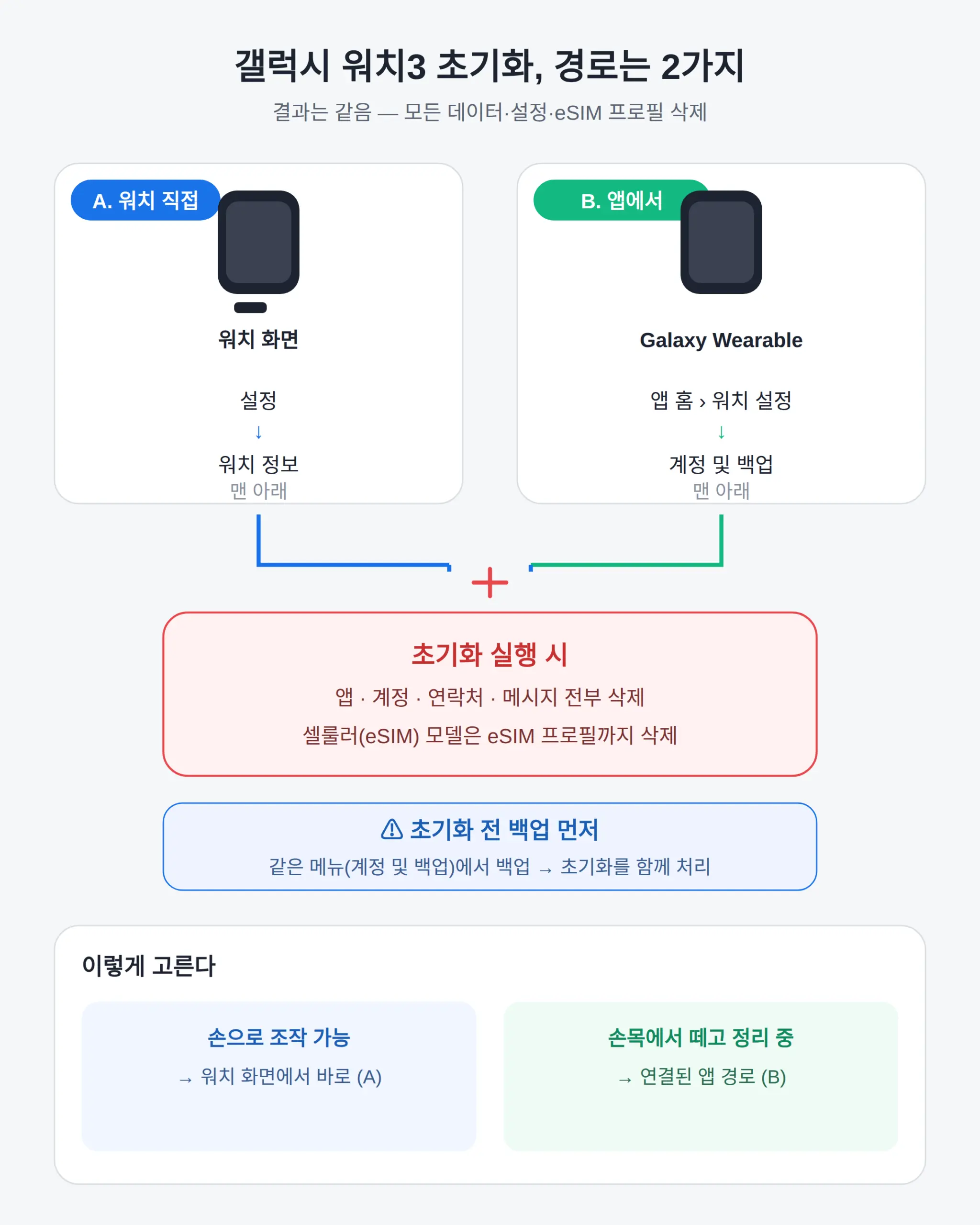 갤럭시 워치3 초기화방법 — 워치에서 직접 vs 앱에서