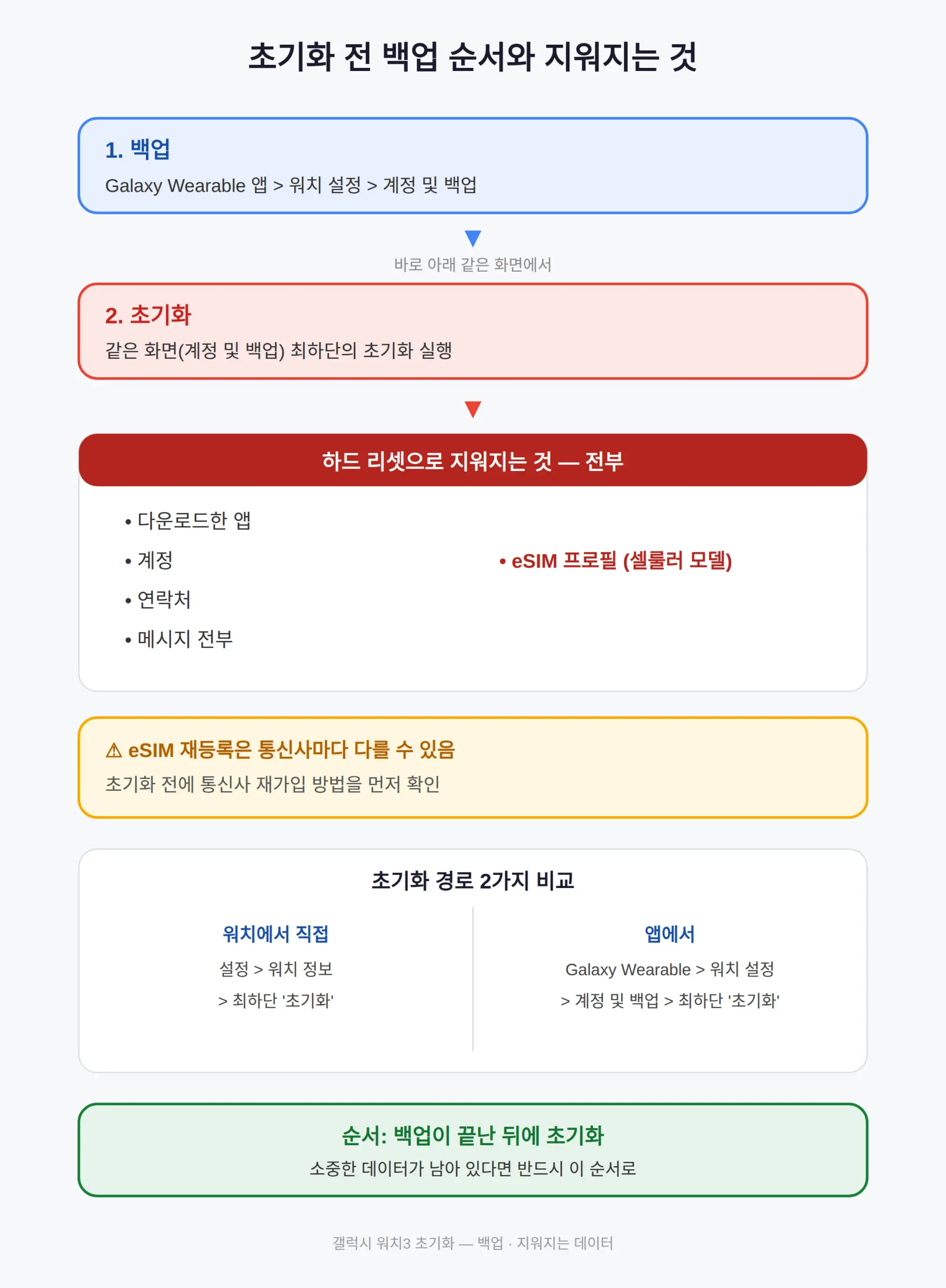 초기화 전 백업과 지워지는 것