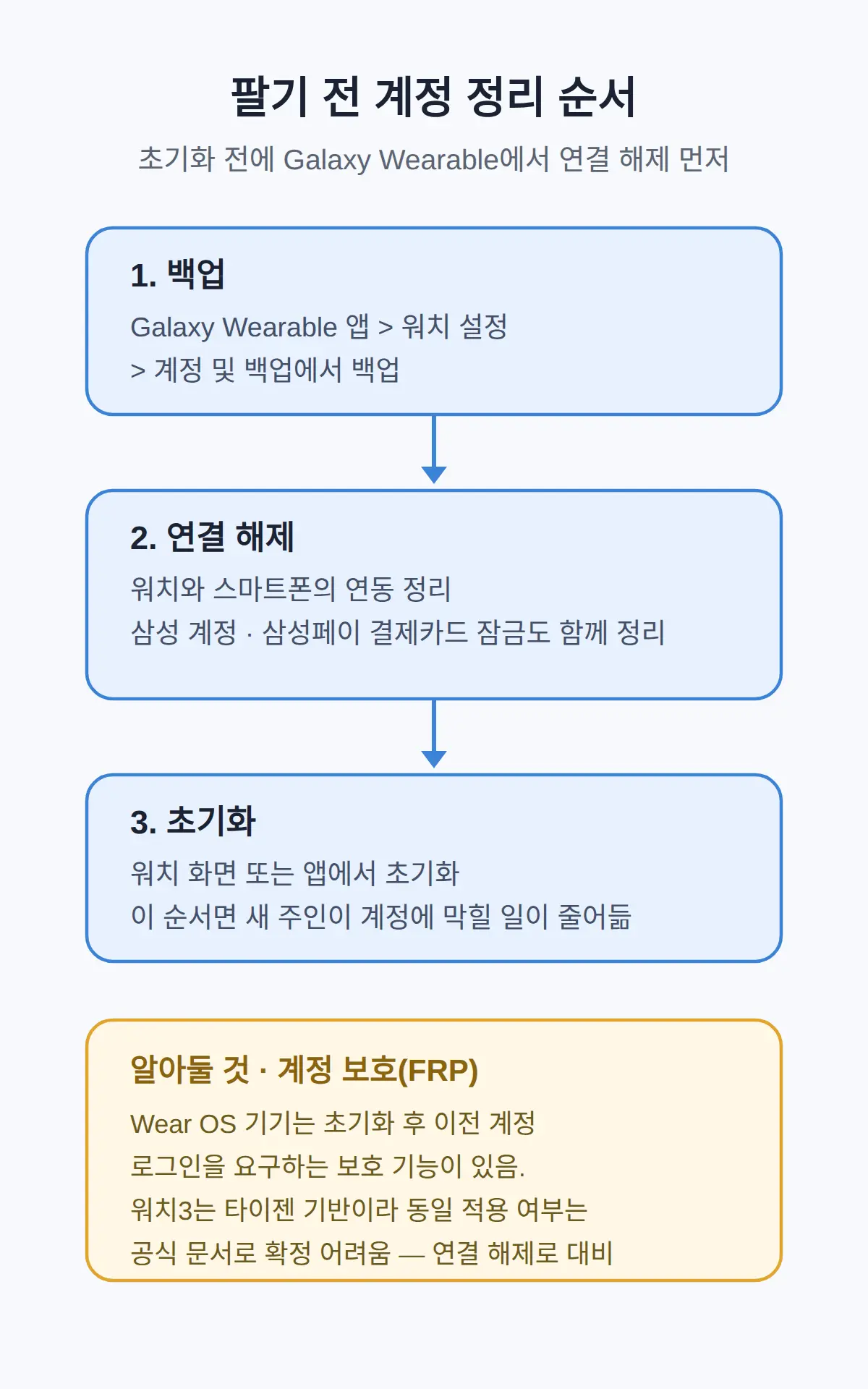 팔거나 양도하기 전 계정 정리 순서