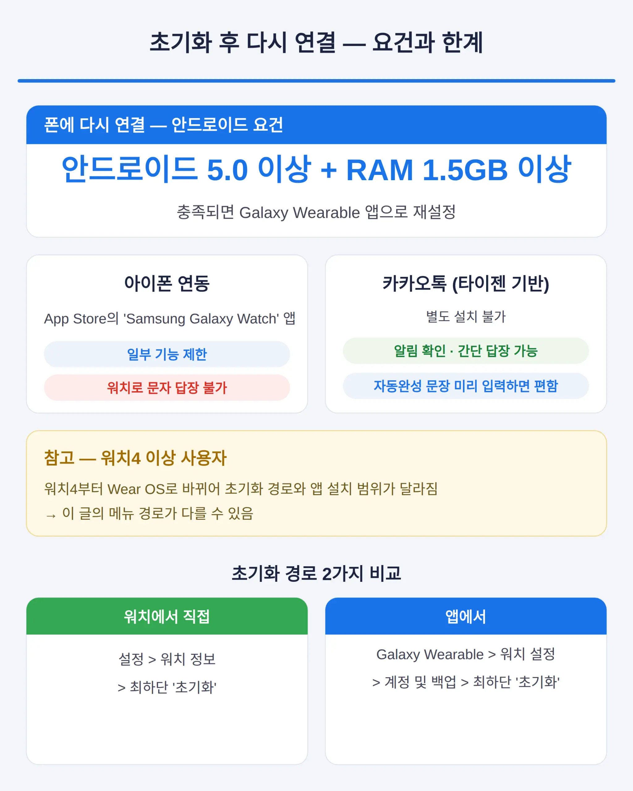 초기화 후 알아둘 것 — 재연결과 카카오톡
