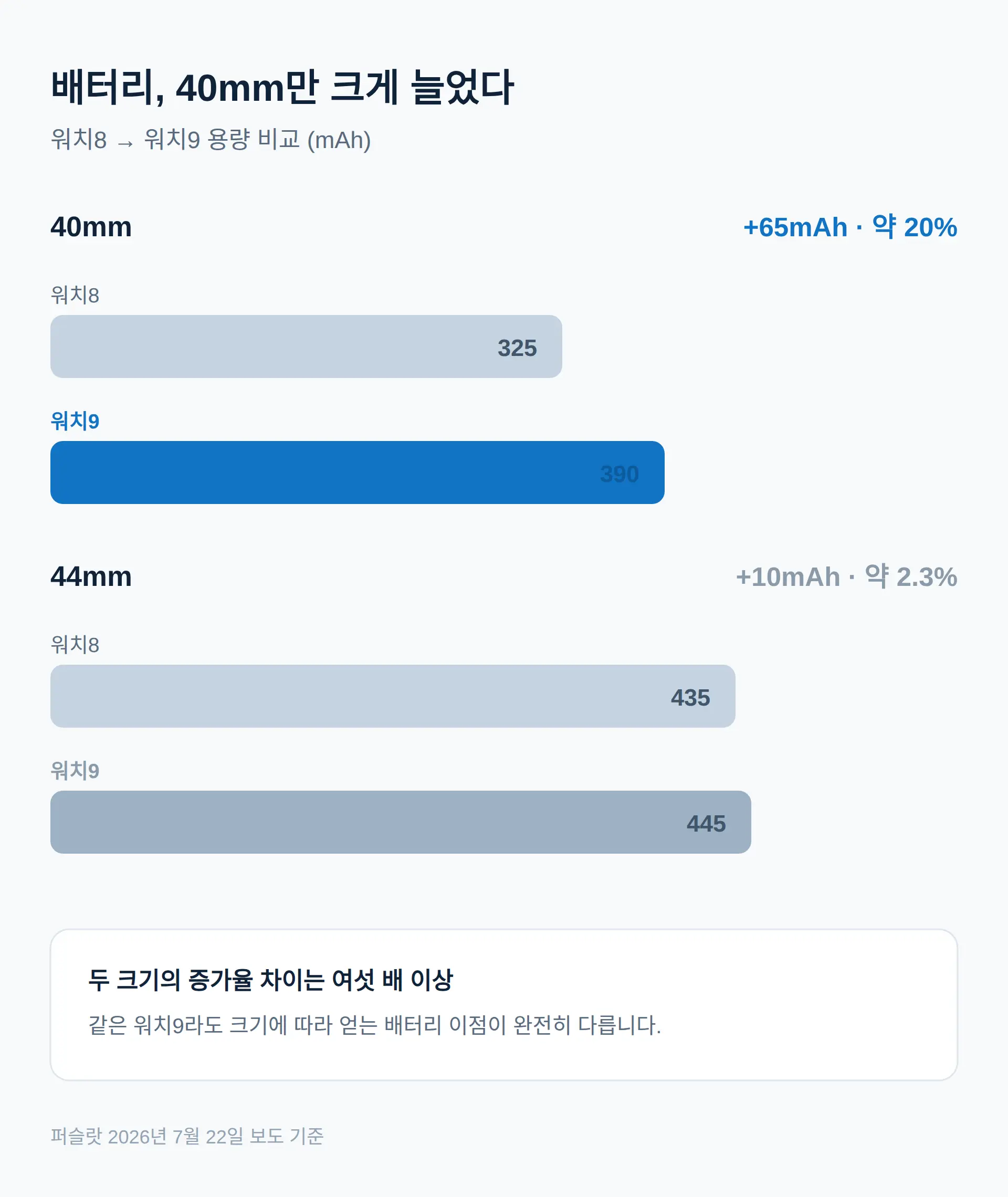 갤럭시 워치9 40mm 배터리 얼마나 늘었나