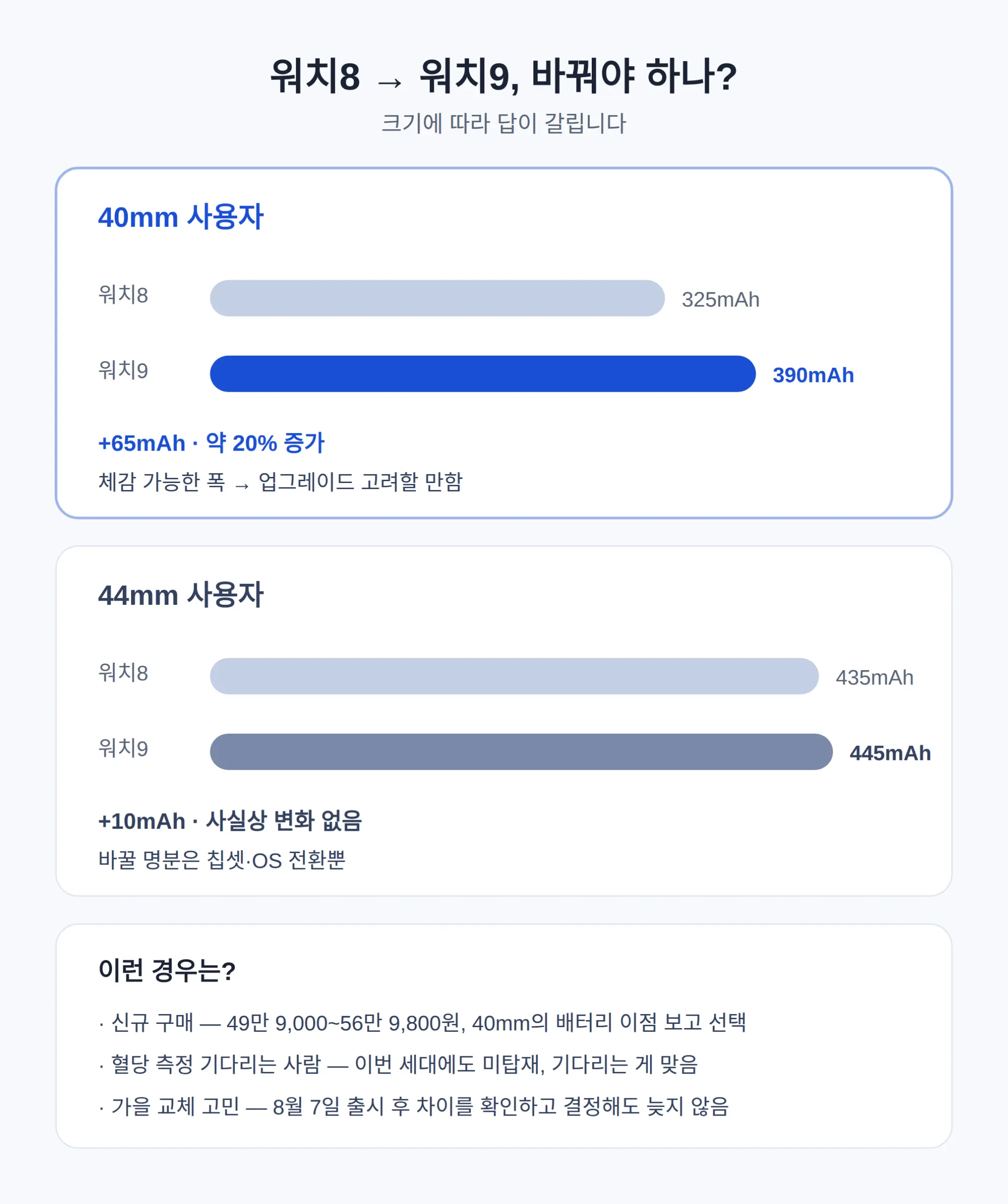 워치8에서 워치9로 바꿔야 하나