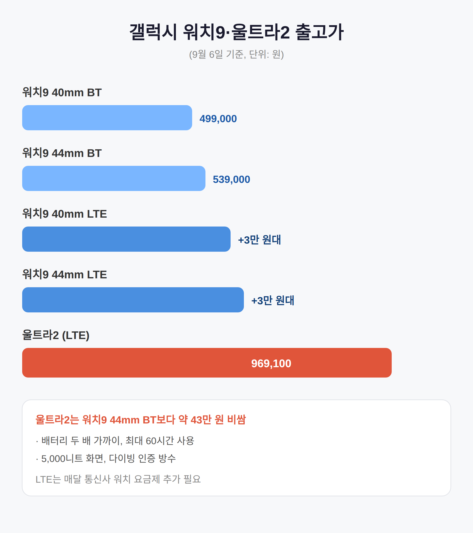 갤럭시 워치9 가격, 모델별 출고가 차이