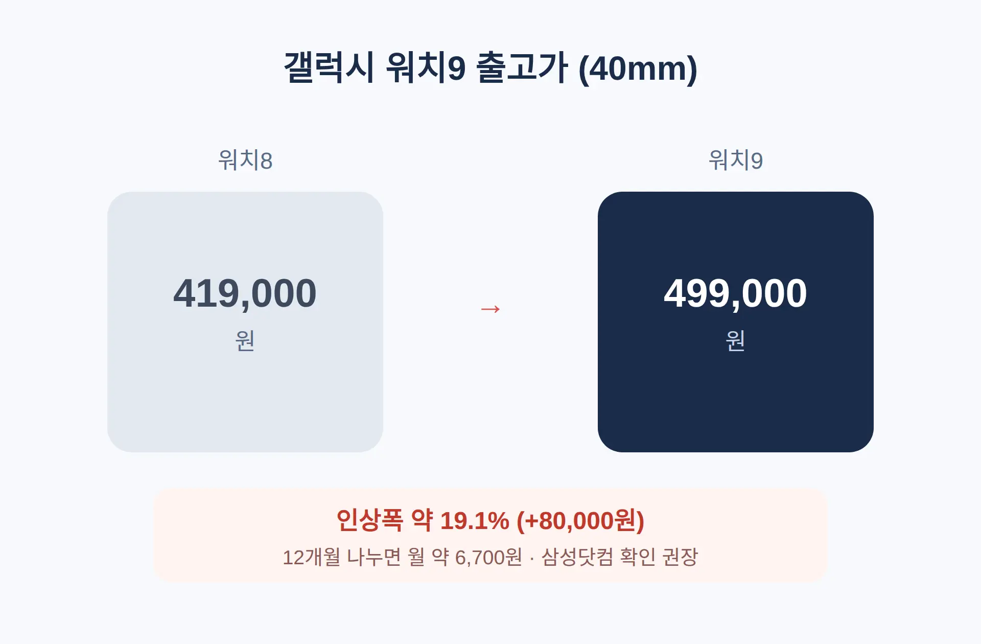 갤럭시 워치9 출고가 얼마인가