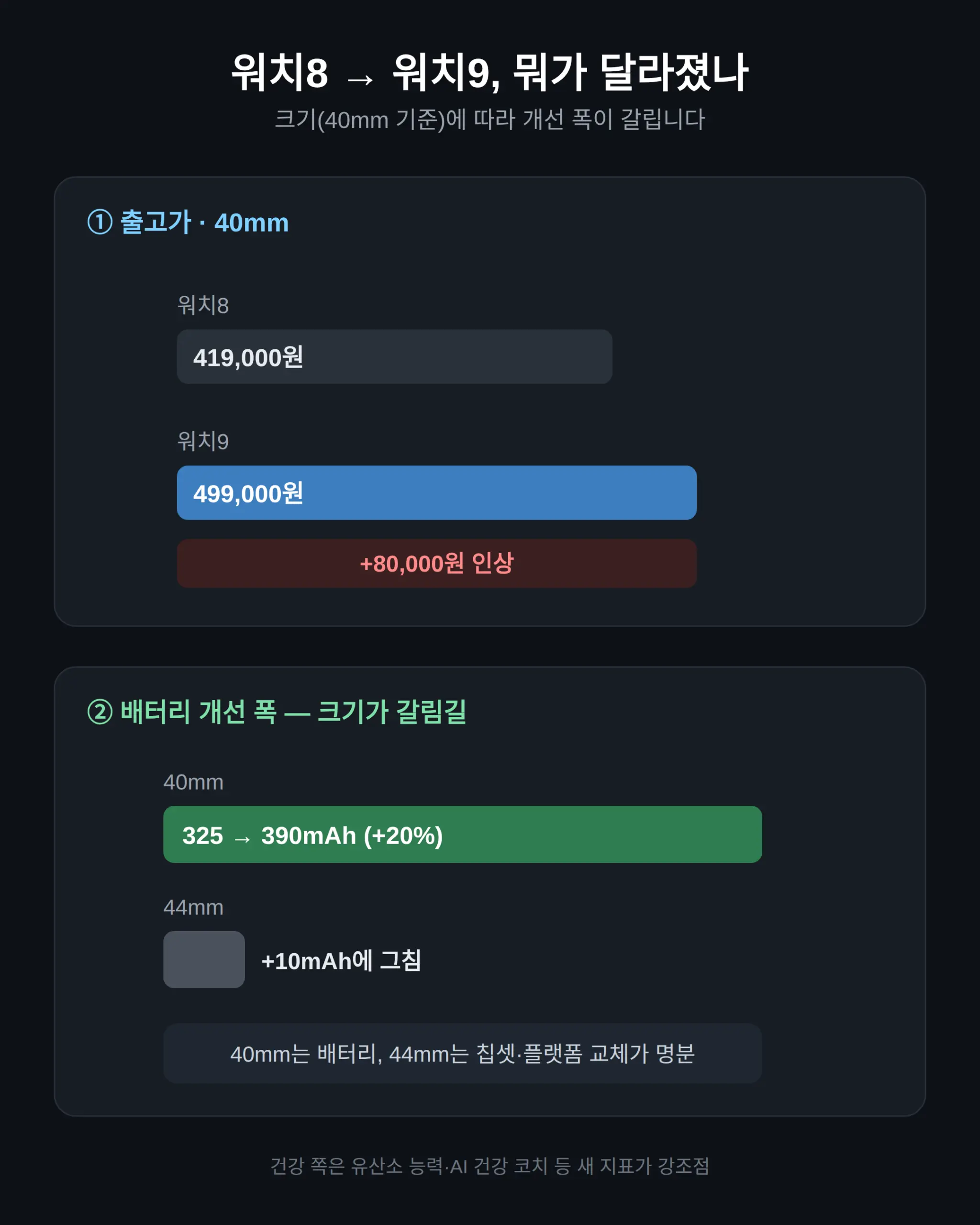 워치9가 워치8보다 나아진 점