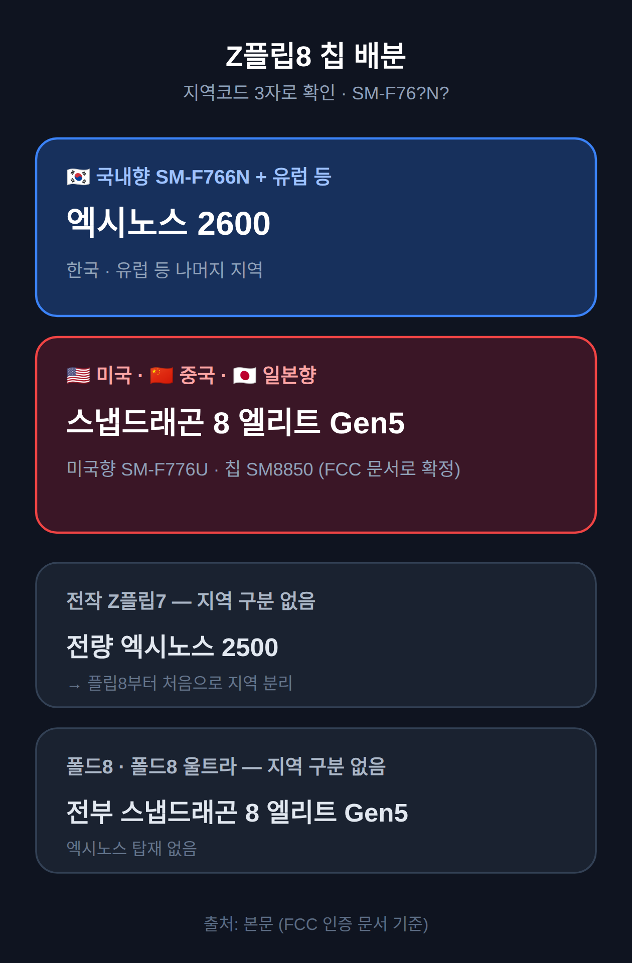 갤럭시 Z플립8 엑시노스 스냅드래곤, 국내향 칩이 갈리는 이유와 확인법