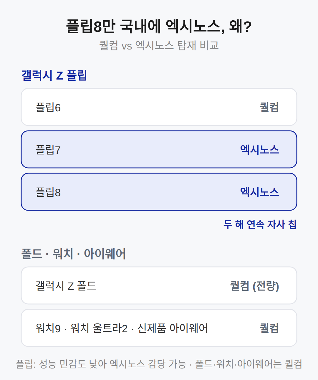 왜 플립8만 국내에 엑시노스가 들어가나