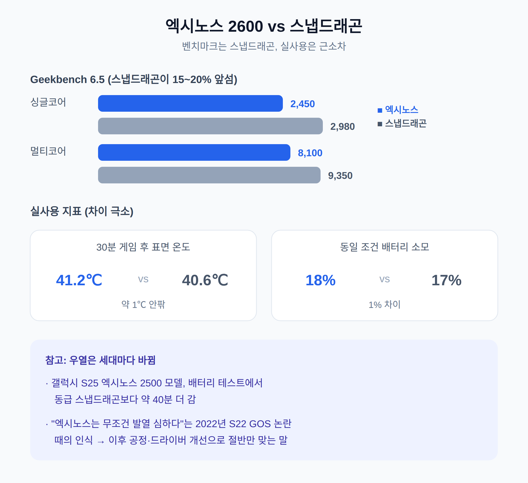 엑시노스 2600 vs 스냅드래곤, 실측 차이는 얼마나