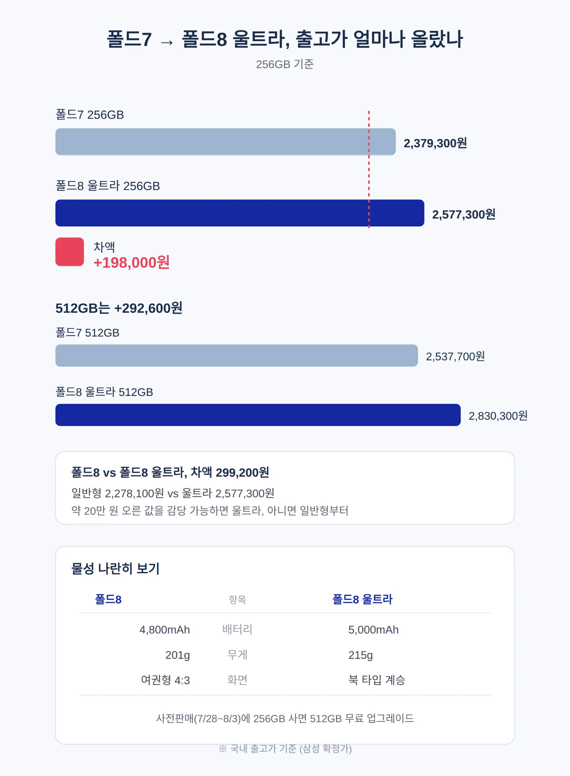 전작 폴드7과 비교 — 얼마나 올랐나