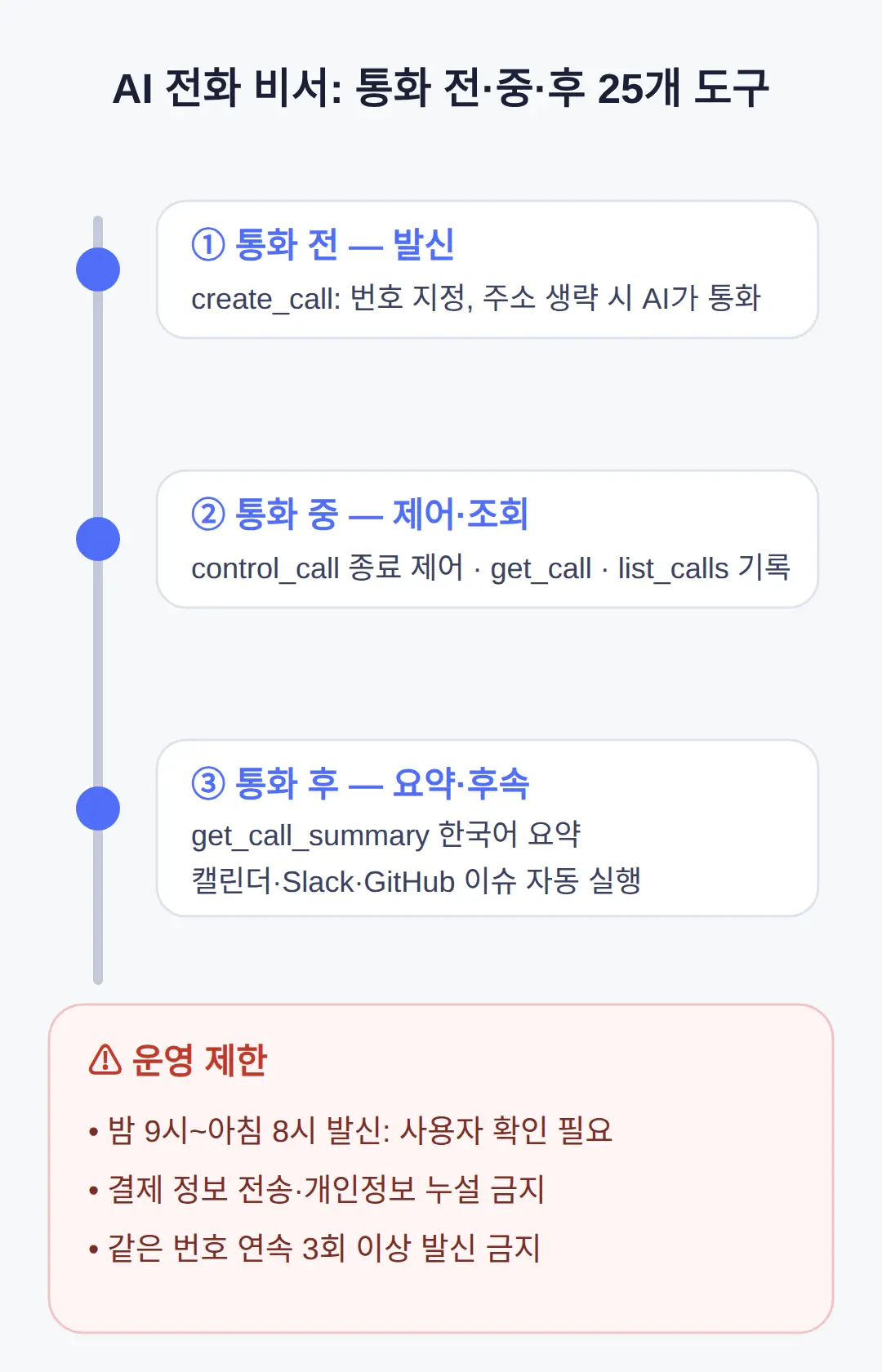 전화 비서로 뭘 시킬 수 있나 — 도구와 제한