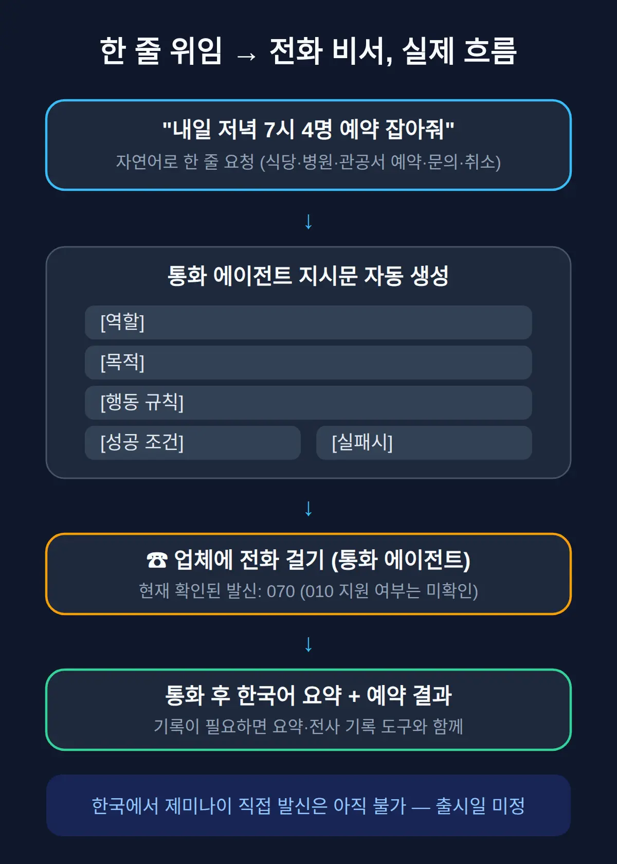 'OOO한테 전화해서 예약 잡아줘' — 실제 쓰는 모습