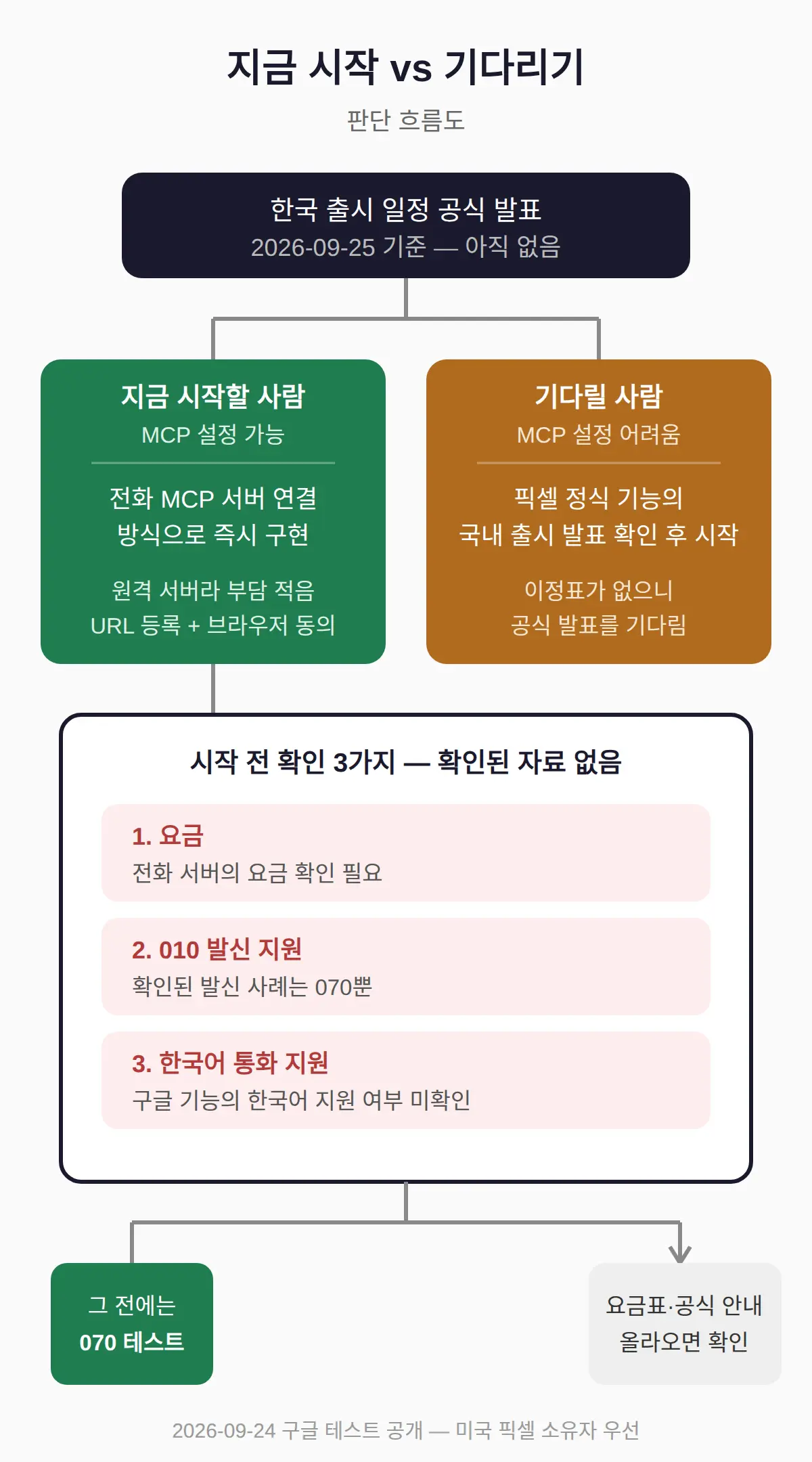 지금 시작할 사람 vs 기다릴 사람